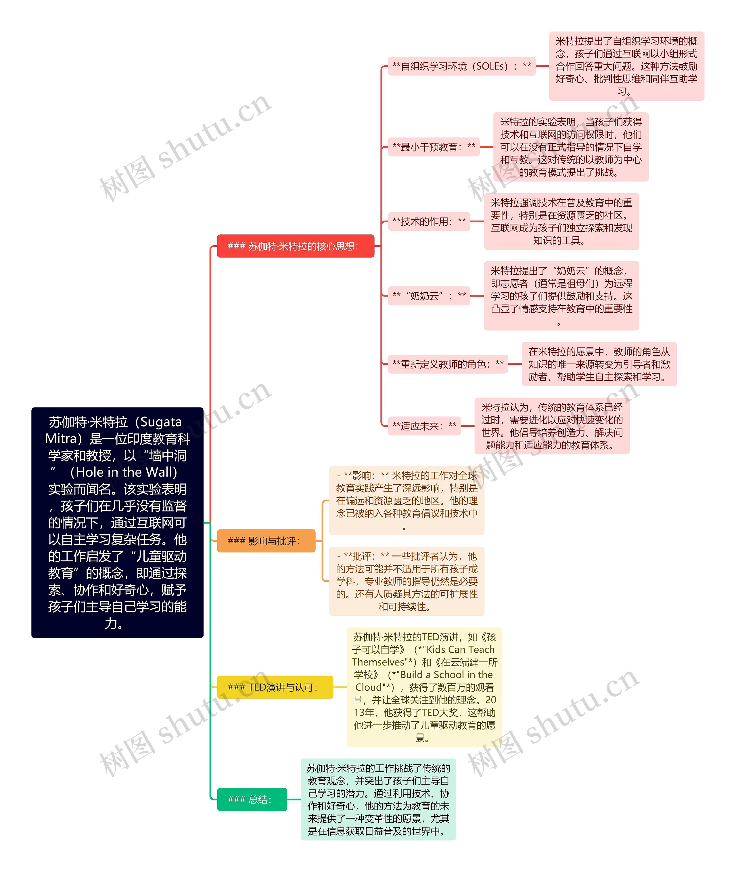 苏伽特·米特拉（Sugata Mitra）是一位印度教育科学家和教授，以“墙中洞”（Hole in the Wall）实验而闻名。该实验表明，孩子们在几乎没有监督的情况下，通过互联网可以自主学习复杂任务。他的工作启发了“儿童驱动教育”的概念，即通过探