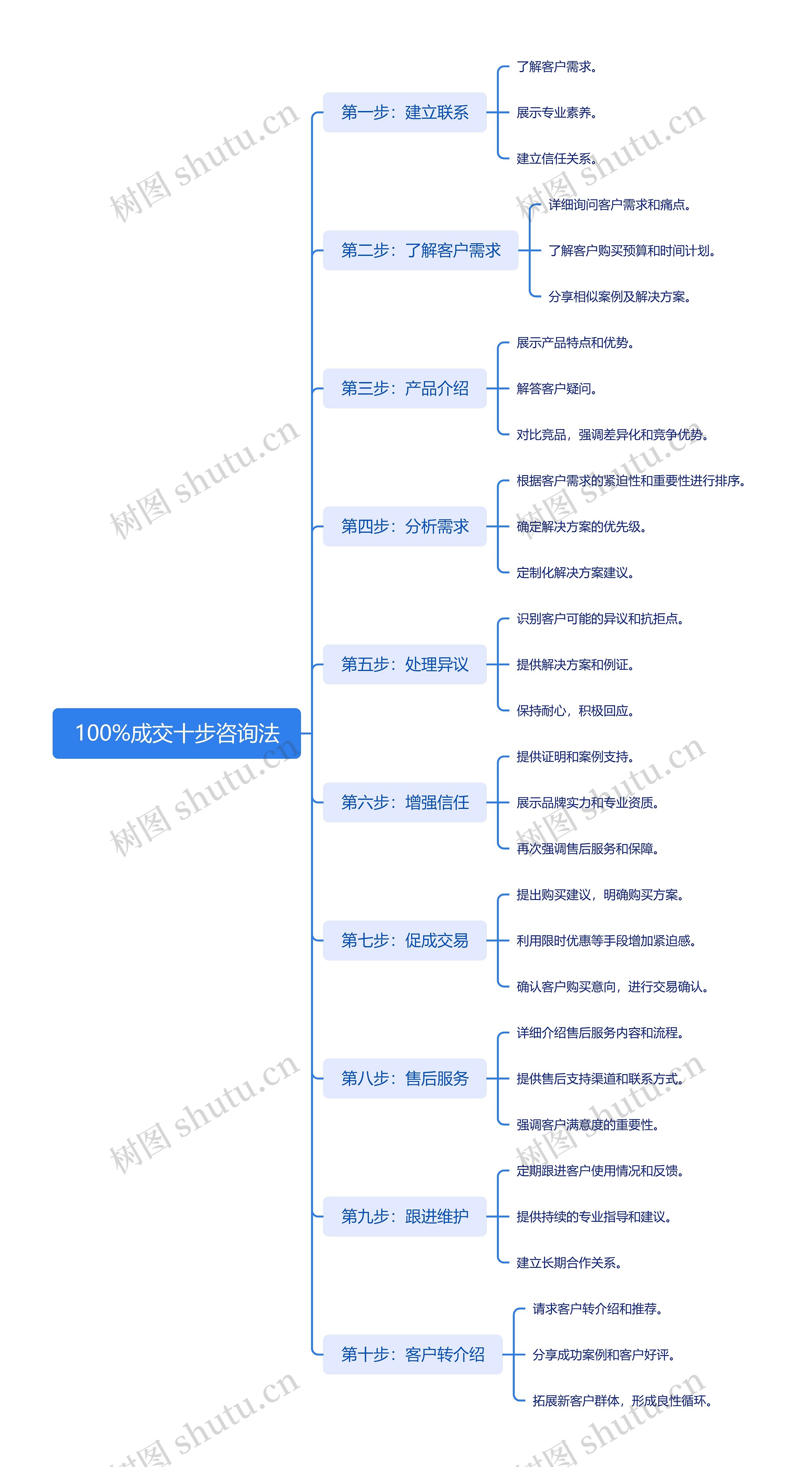 100%成交十步咨询法
