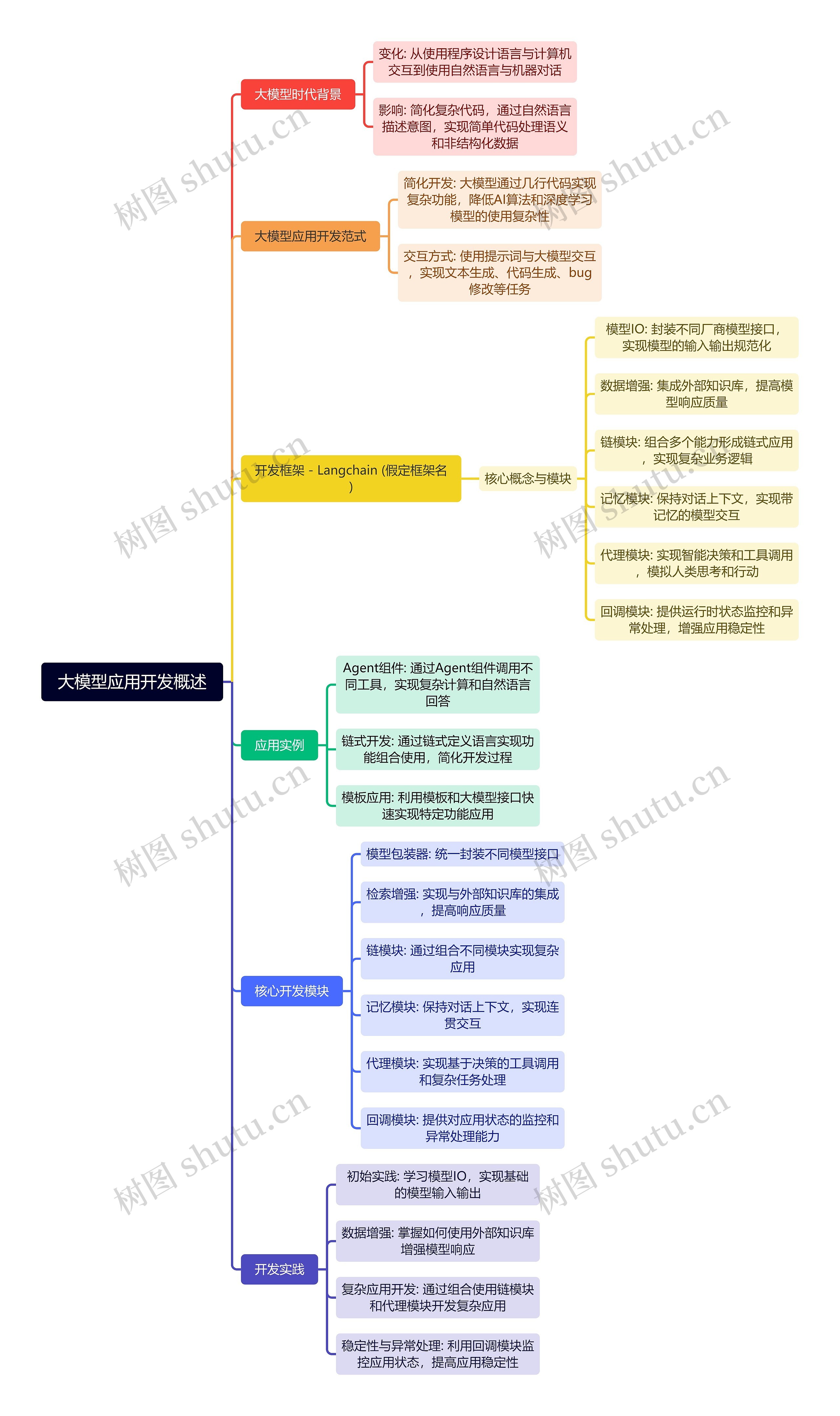 大模型应用开发概述