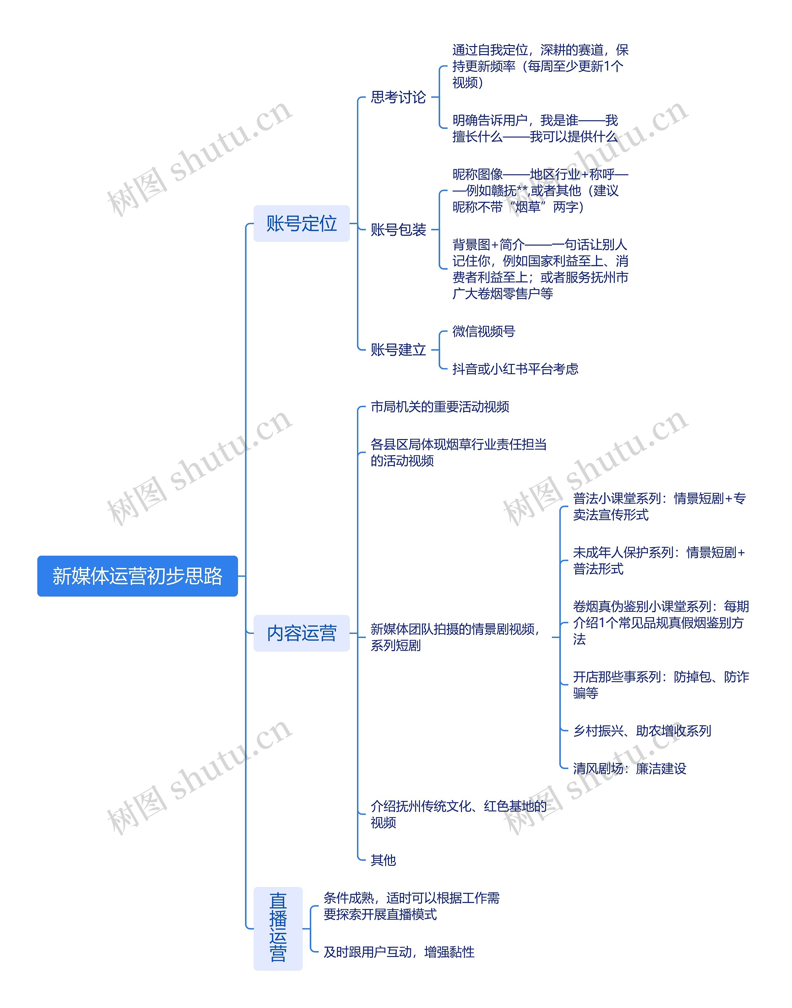 新媒体运营初步思路