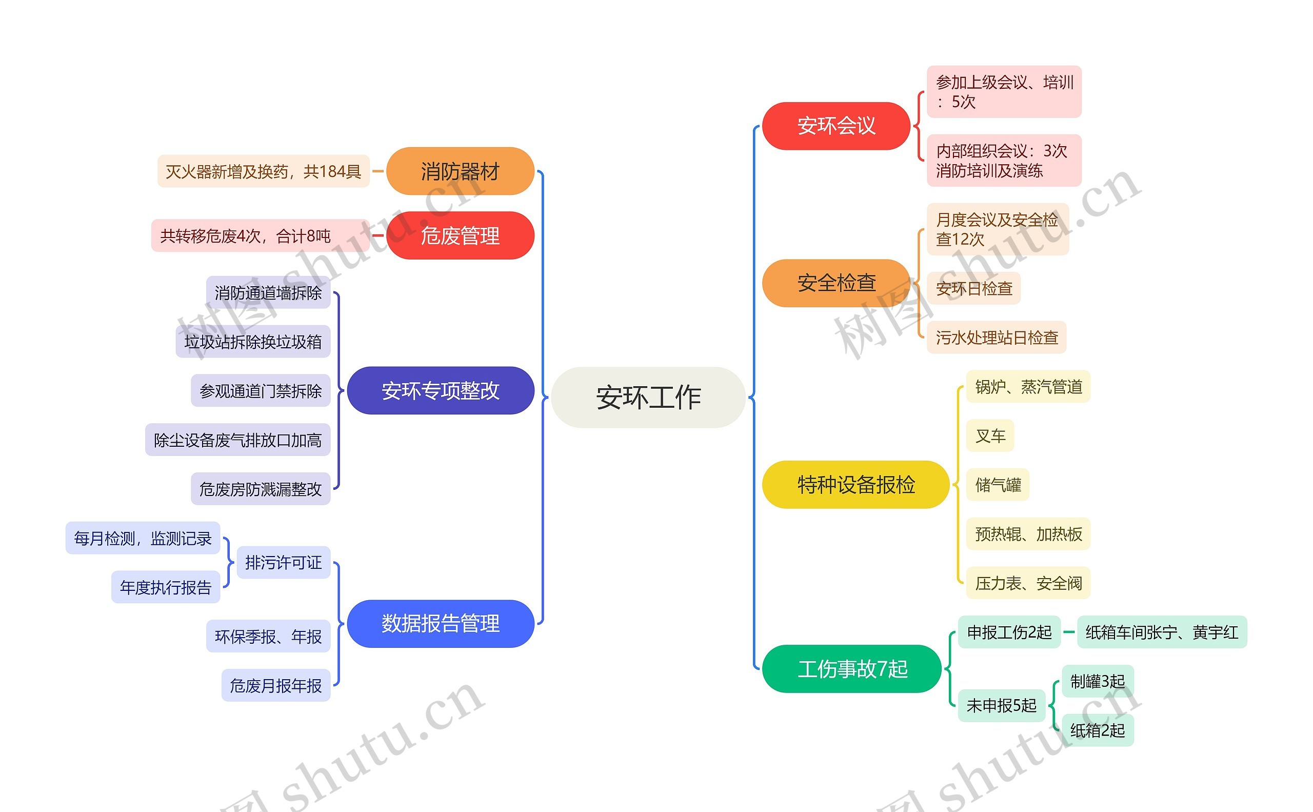 安环工作