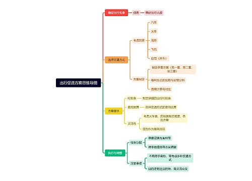 出行促进方案思维导图