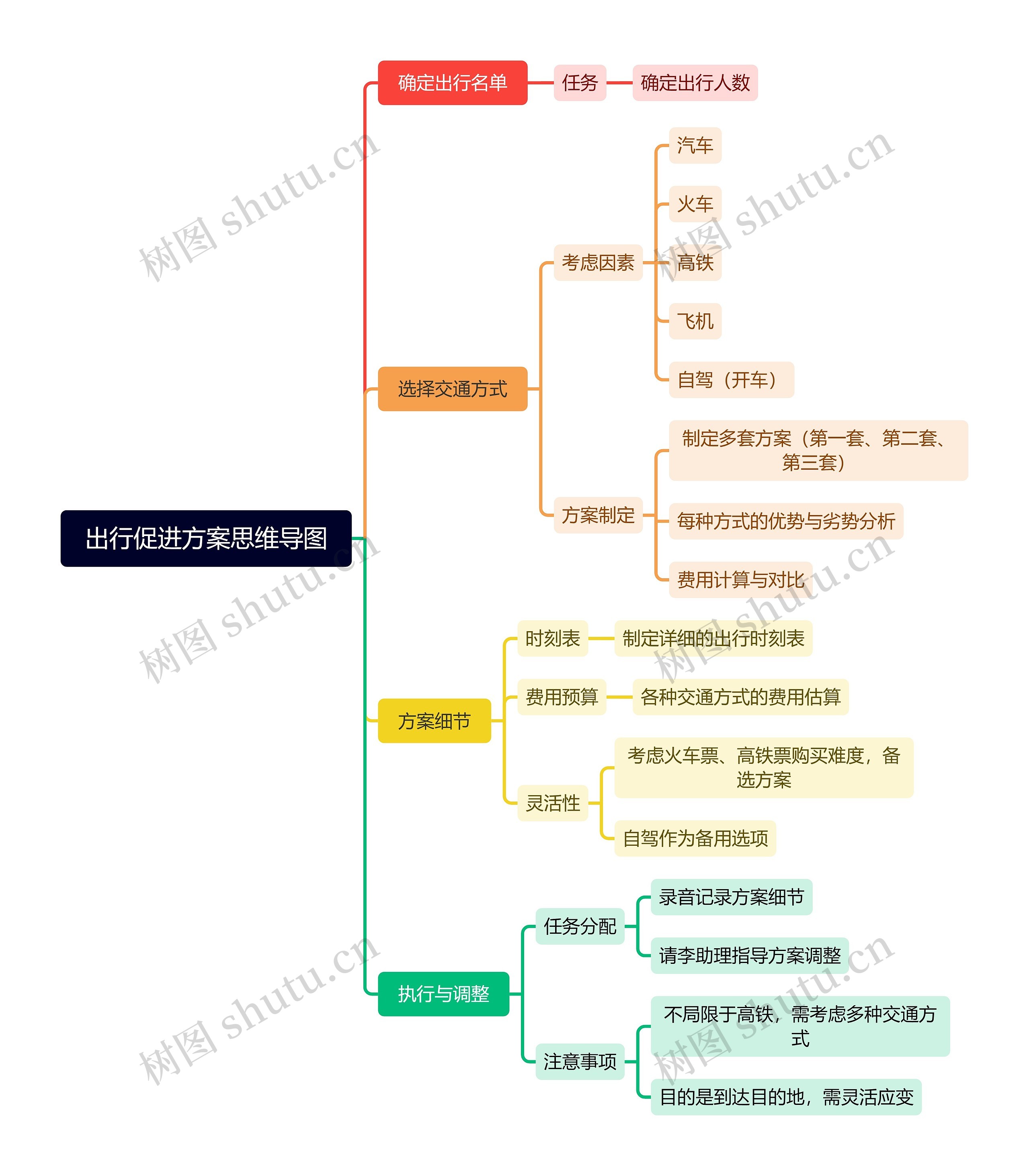 出行促进方案思维导图