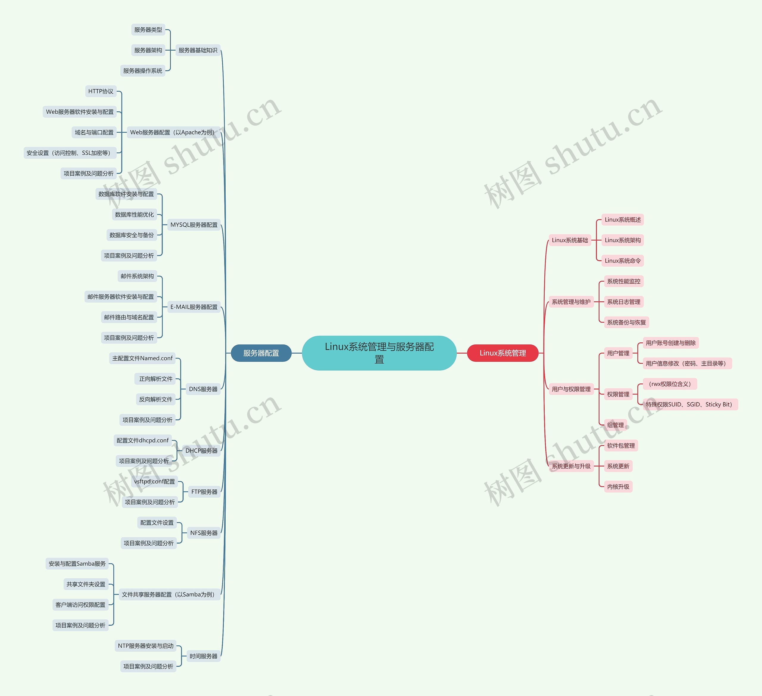 Linux系统管理与服务器配置