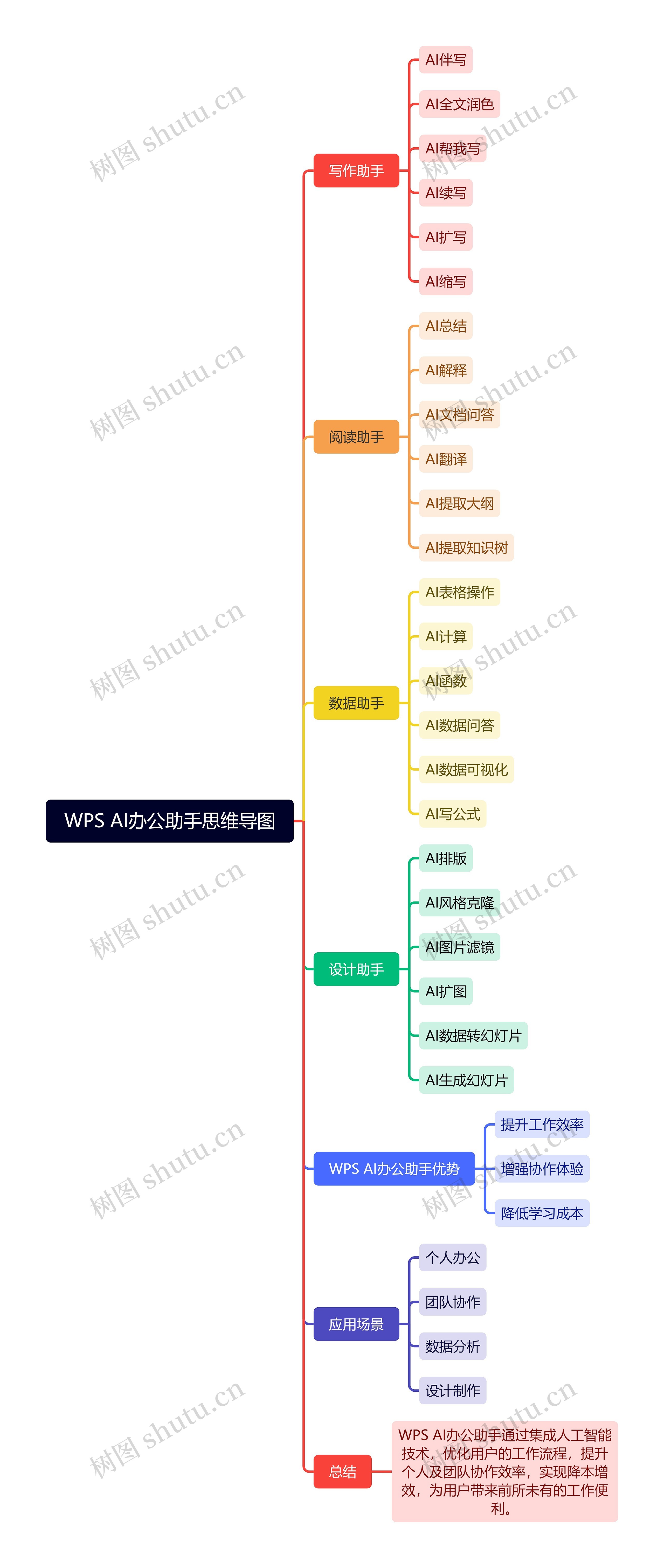 WPS AI办公助手思维导图