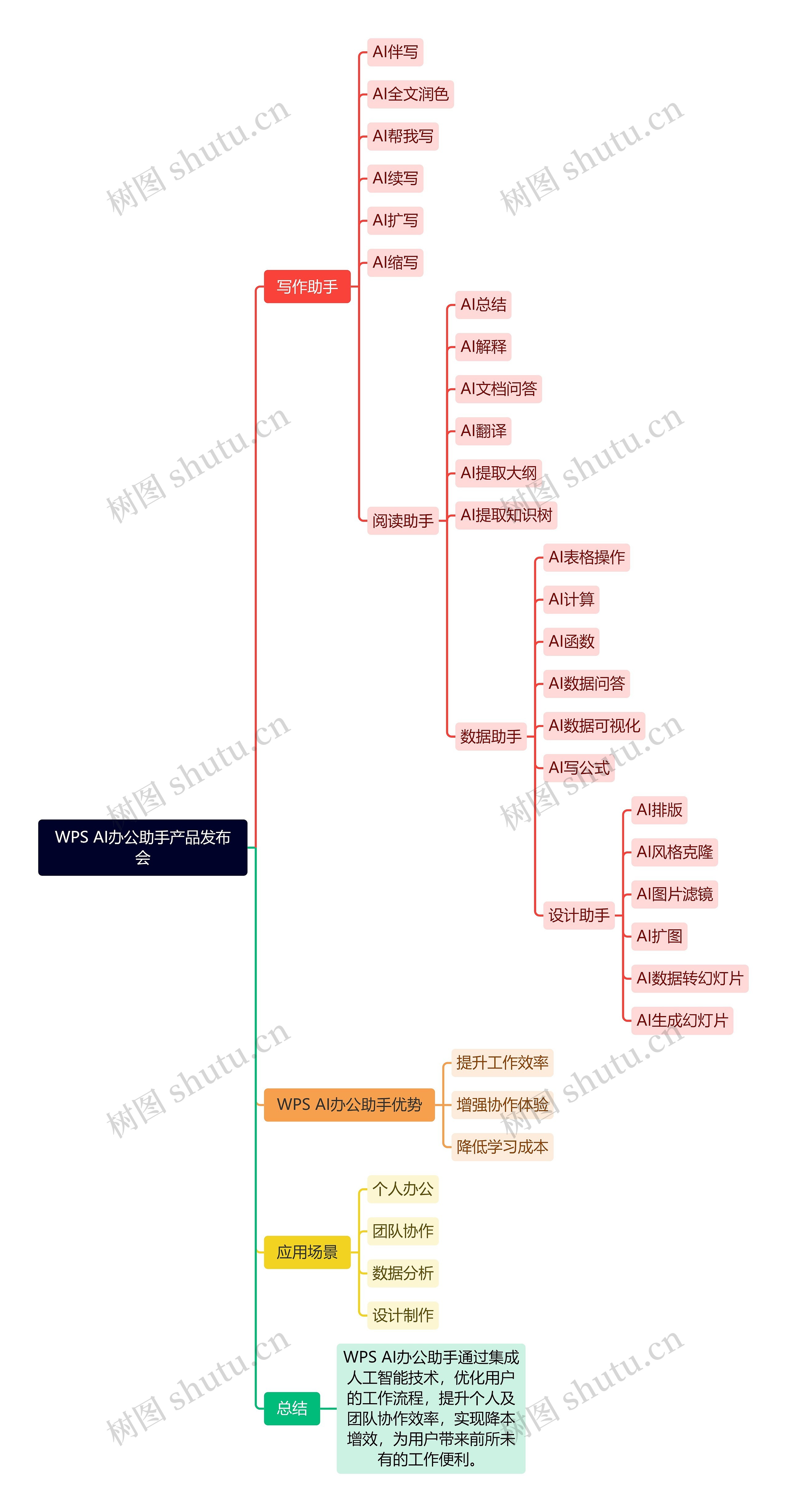WPS AI办公助手产品发布会