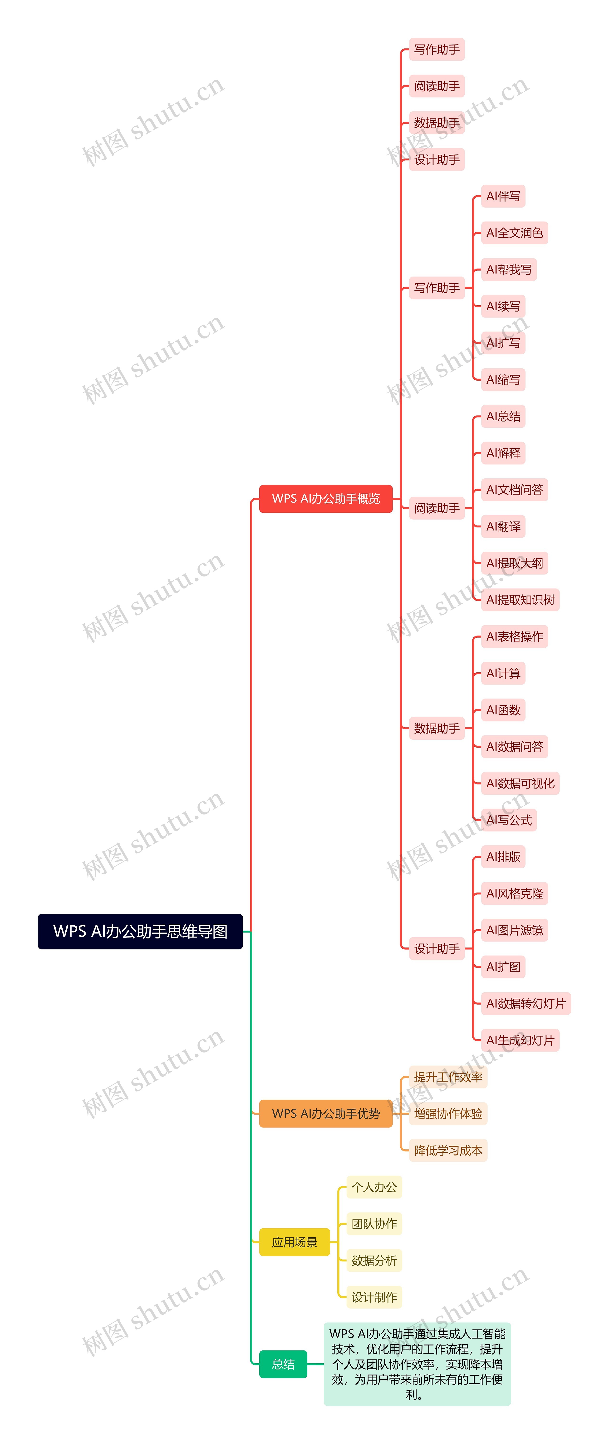 WPS AI办公助手思维导图