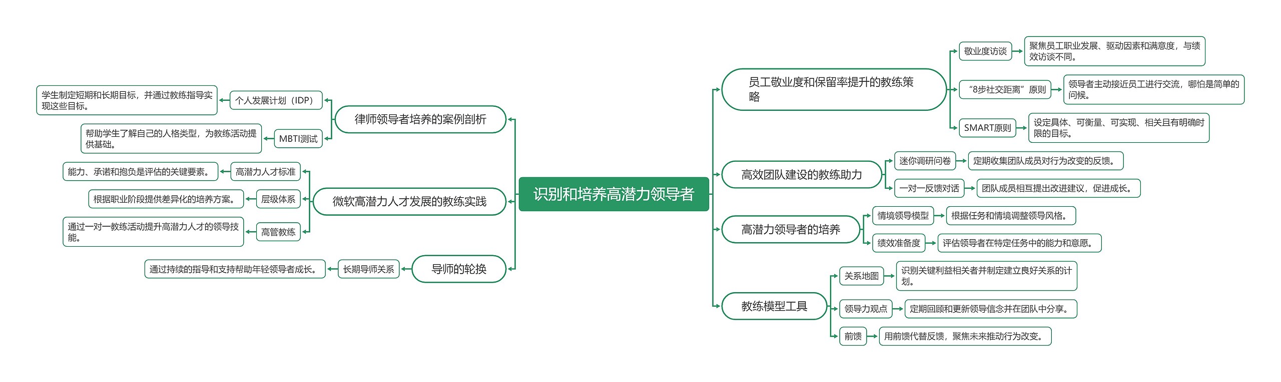 识别和培养高潜力领导者