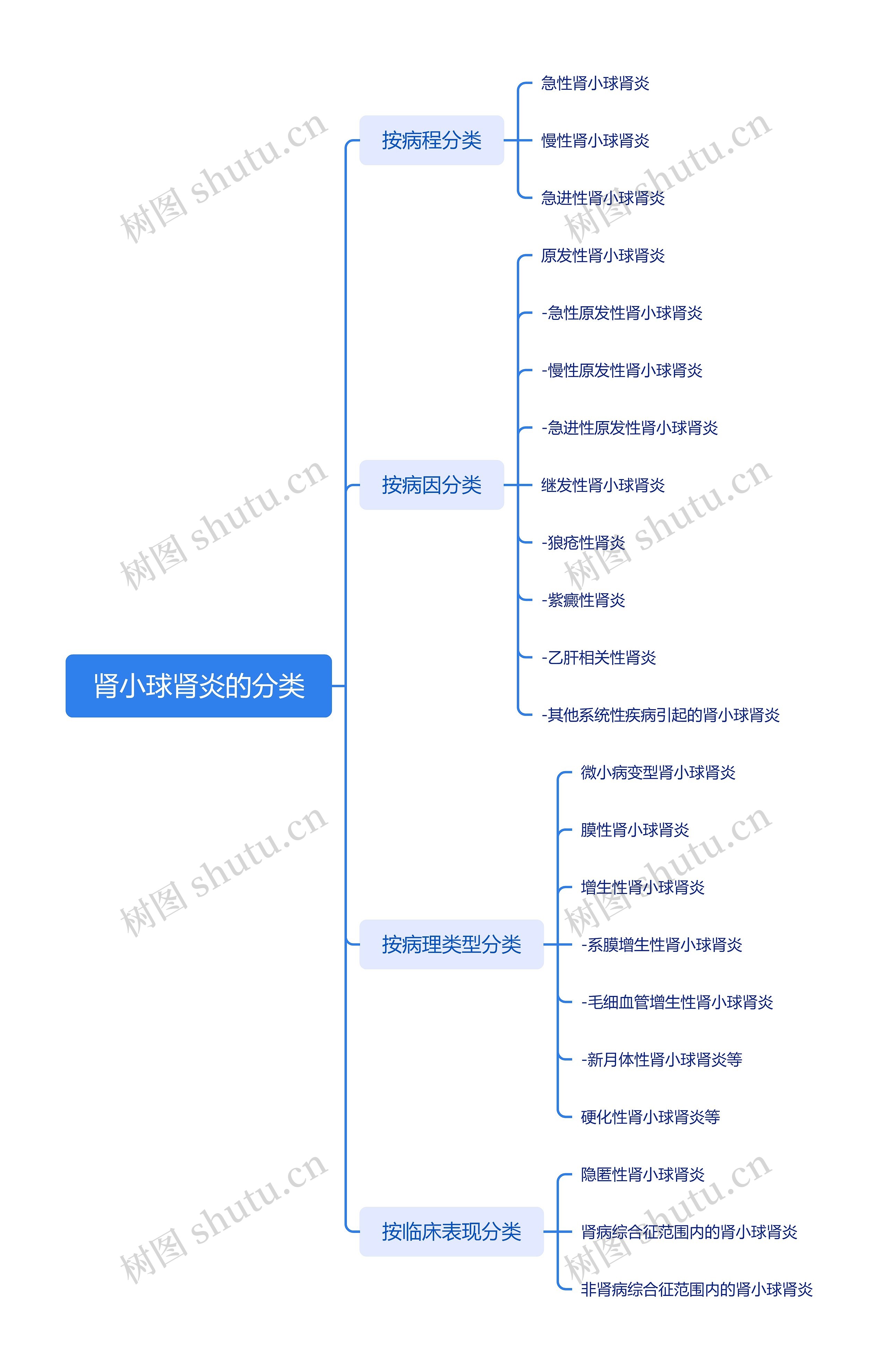 肾小球肾炎的分类