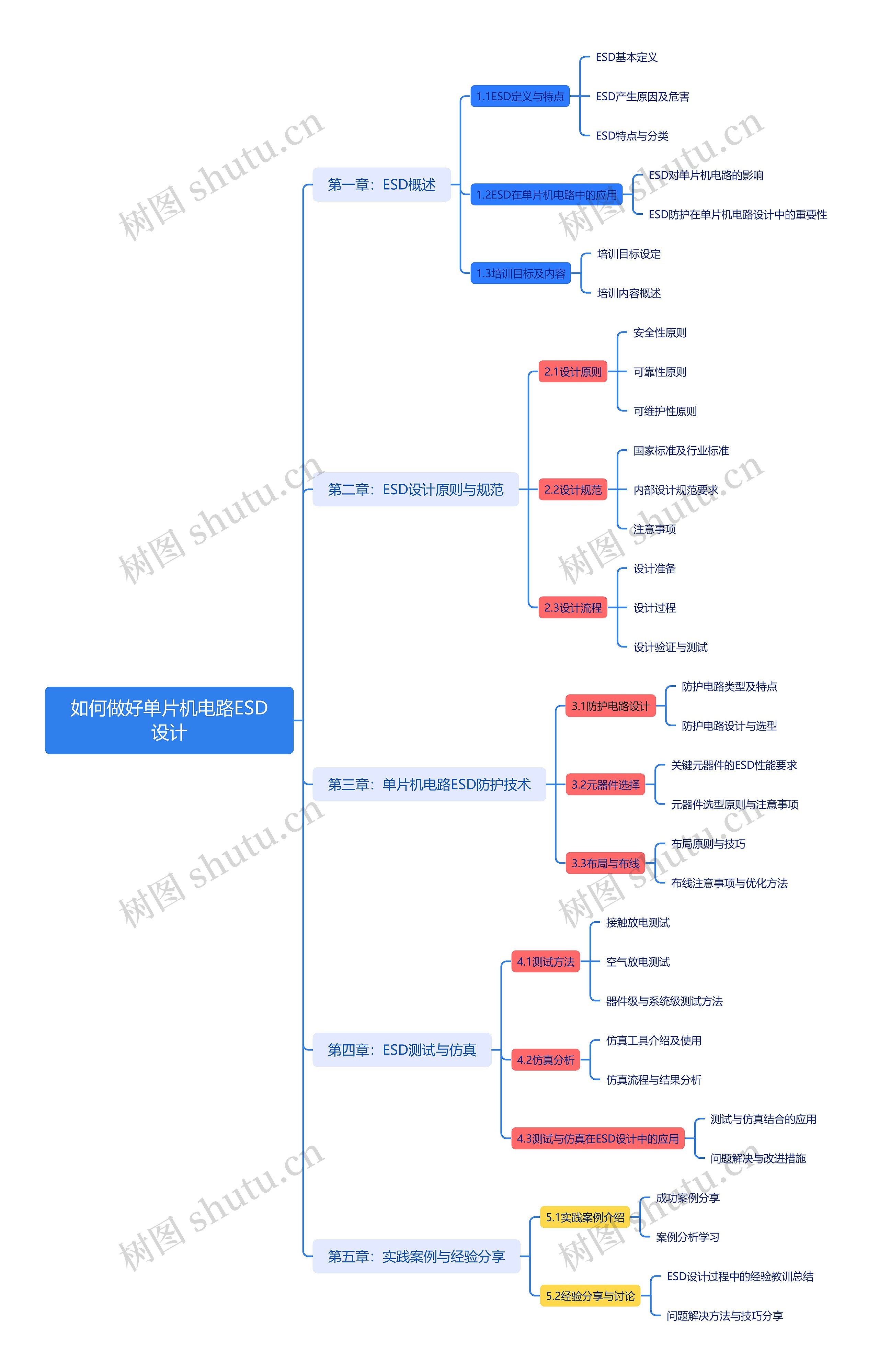 单片机电路ESD设计培训思维导图高清图 单片机电路ESD设计培训思维导图