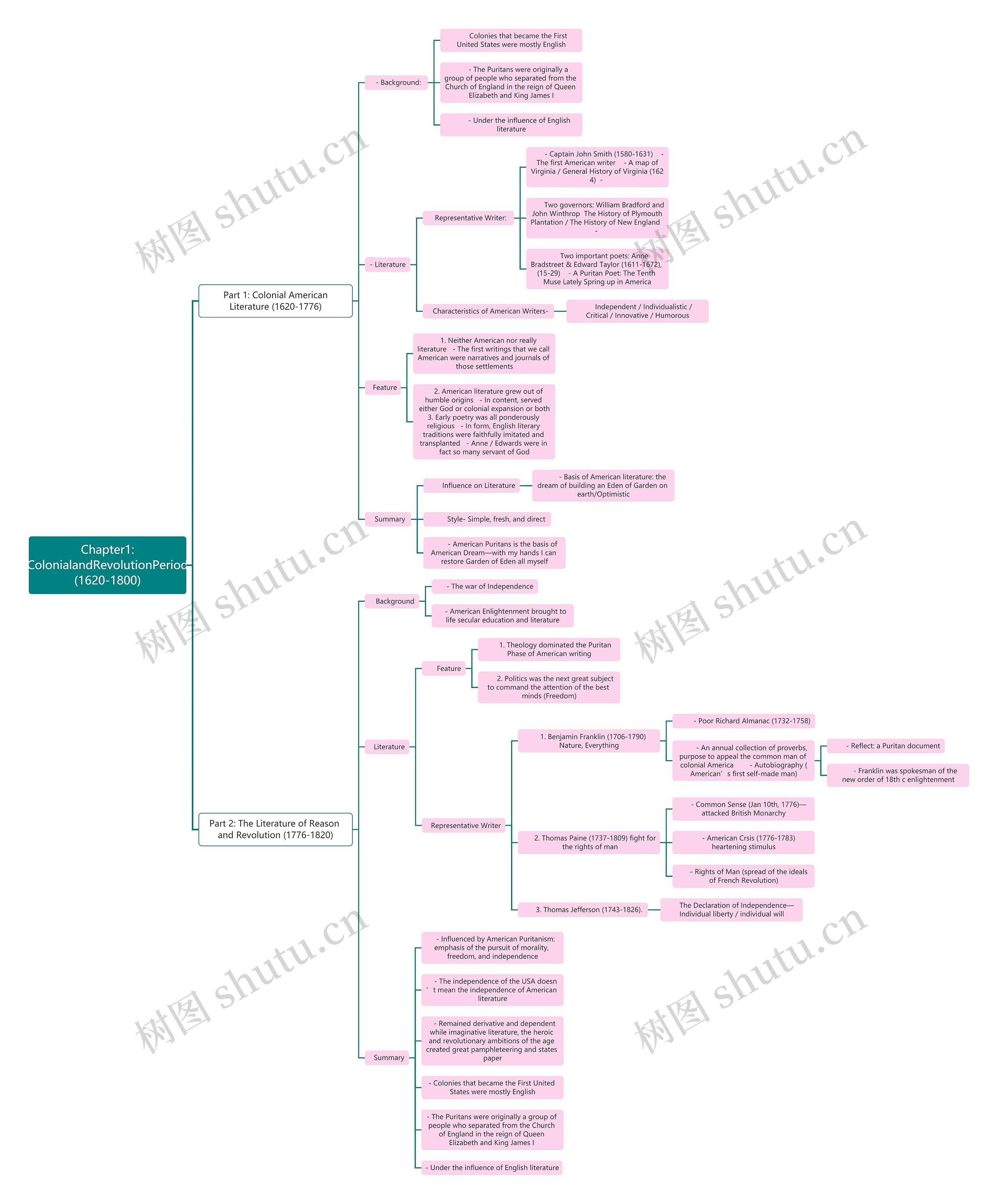 Chapter1:ColonialandRevolutionPeriod(1620-1800)
