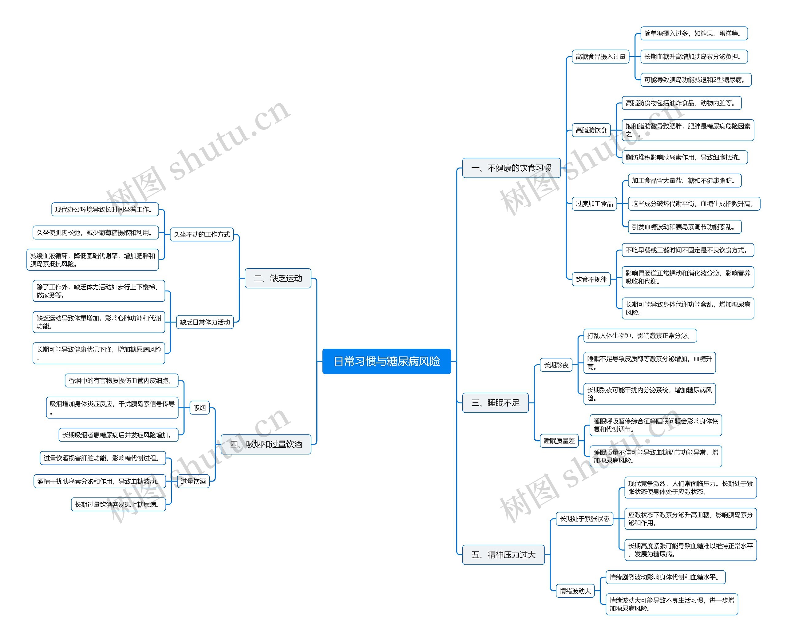 日常习惯与糖尿病风险思维导图高清图 日常习惯与糖尿病风险思维导图