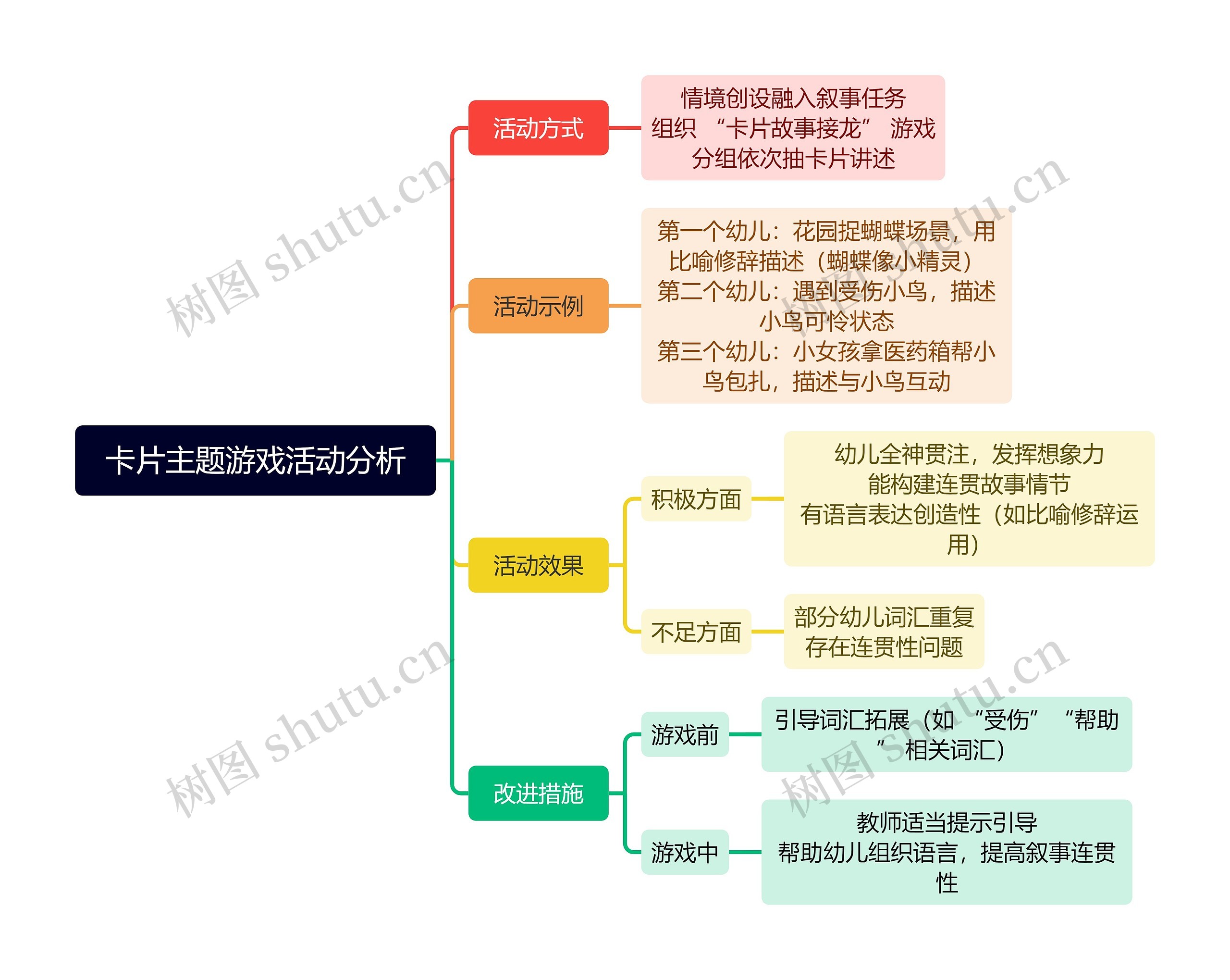 卡片主题游戏活动分析