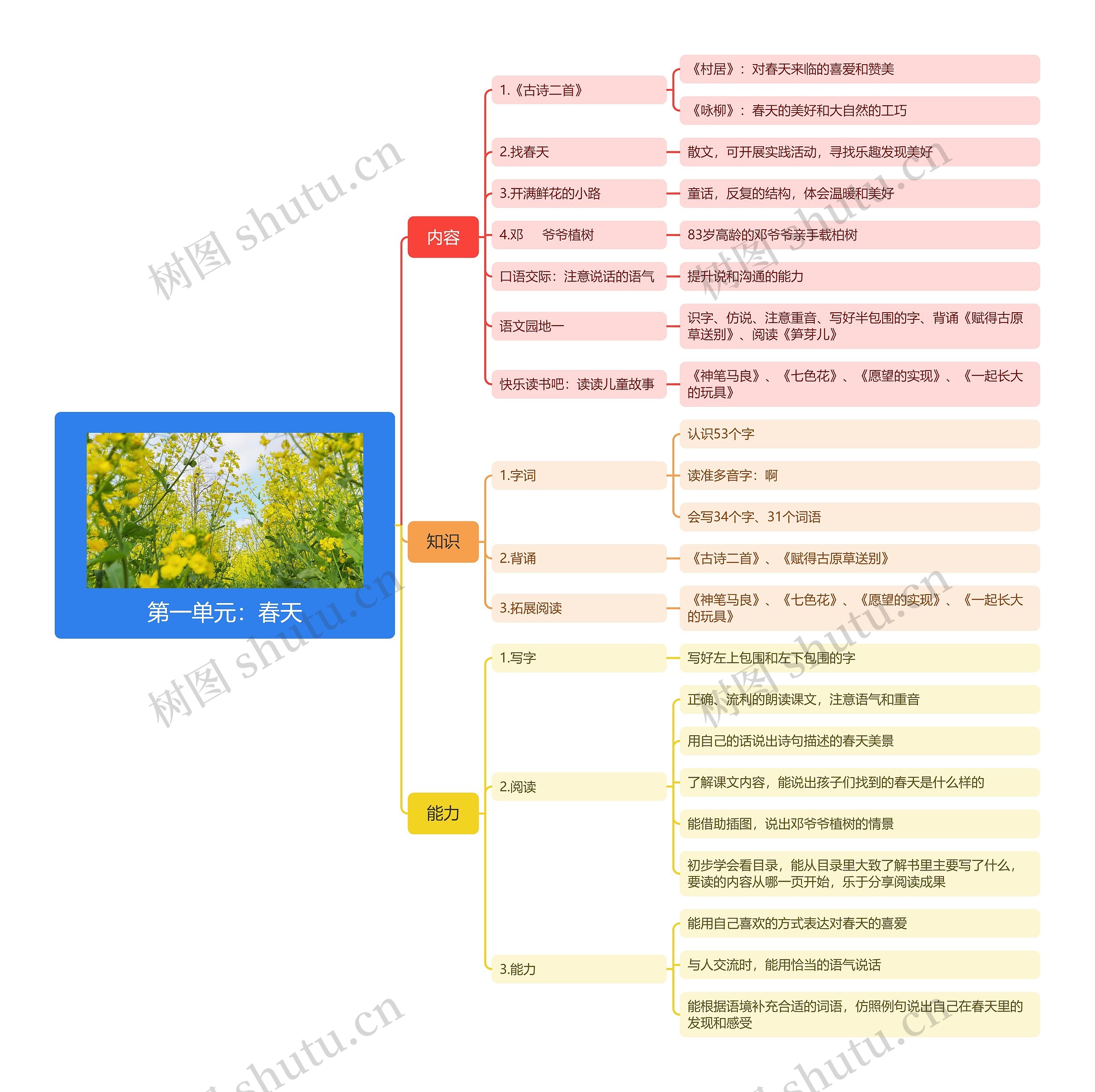 第一单元：春天的发现
