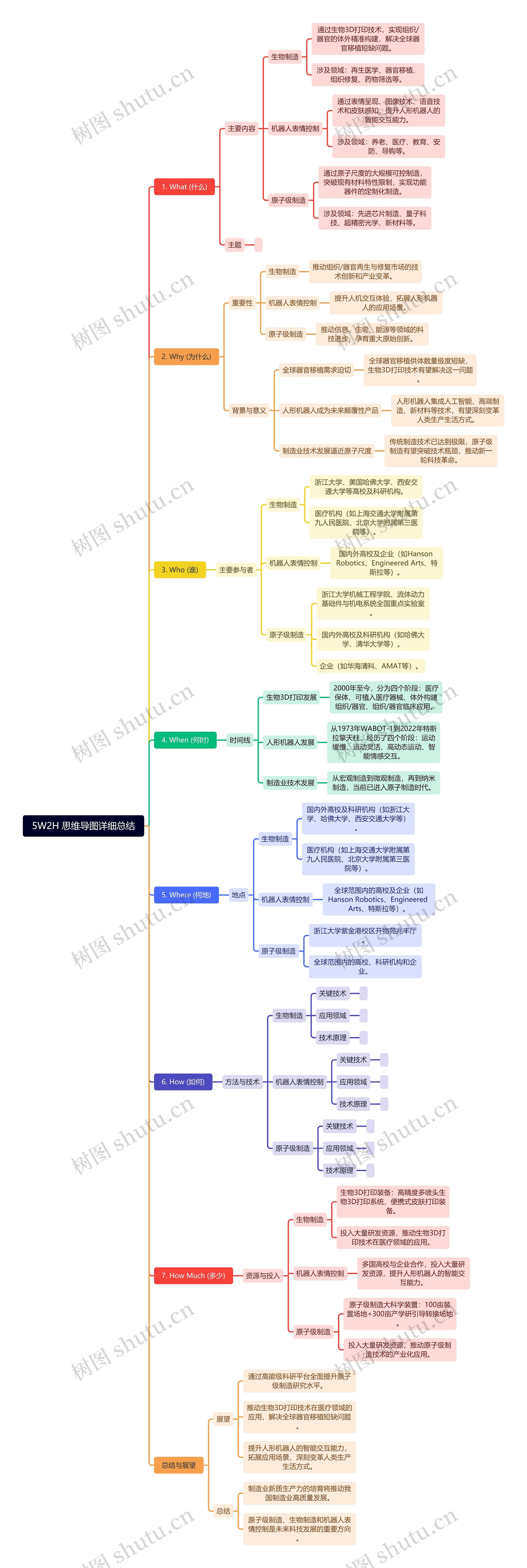 5W2H 思维导图详细总结
