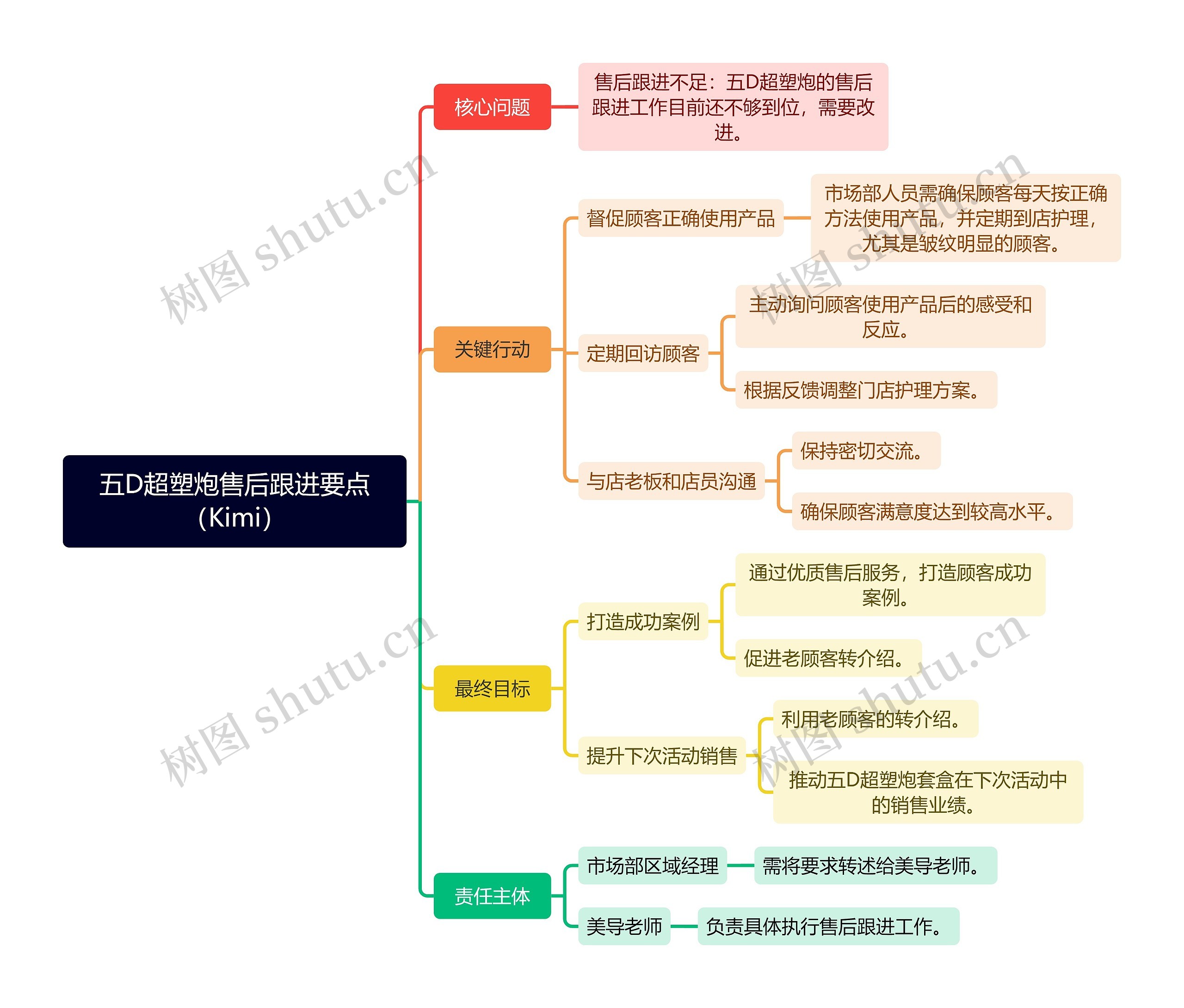 五D超塑炮售后跟进要点（Kimi）