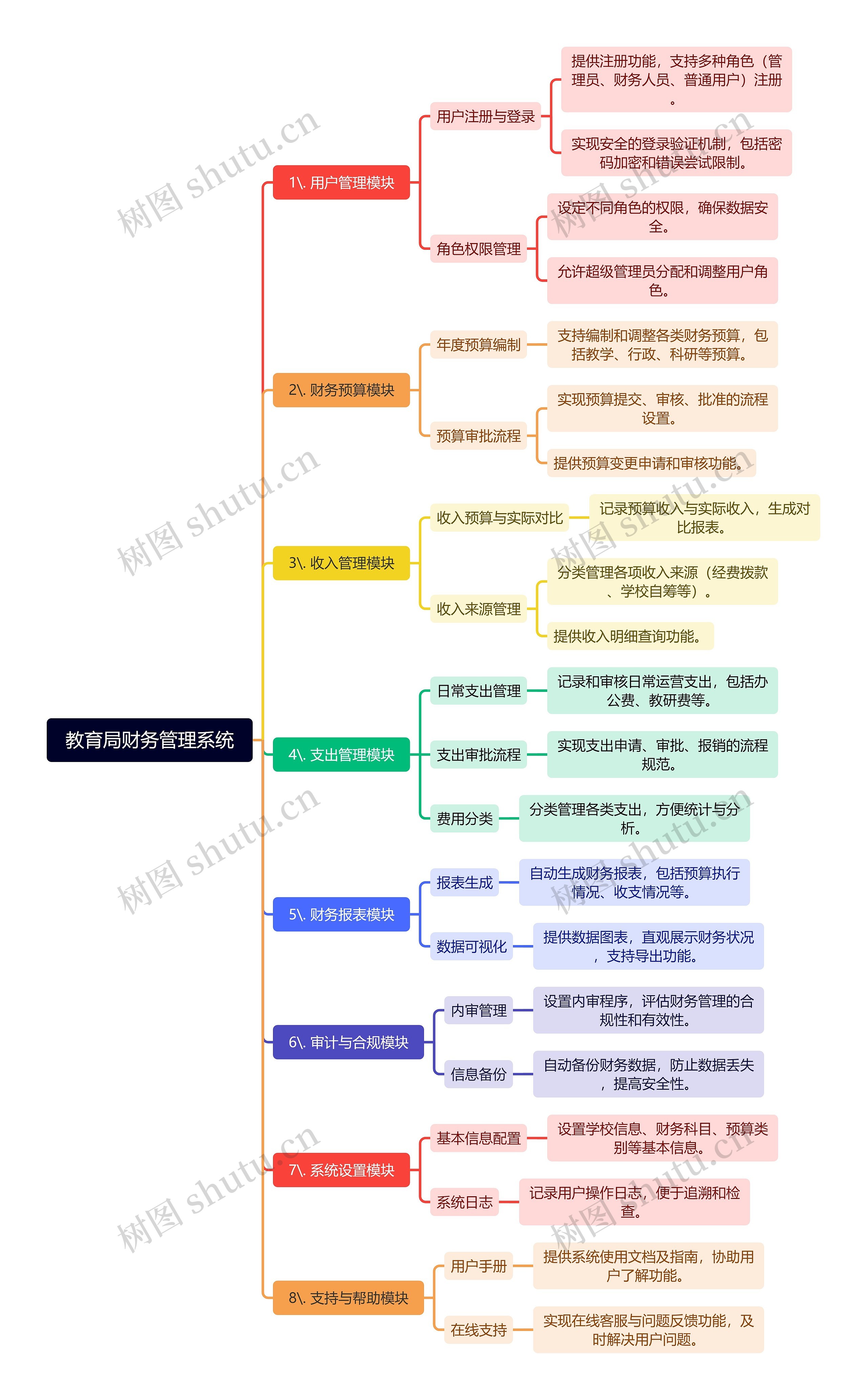 教育局财务管理系统