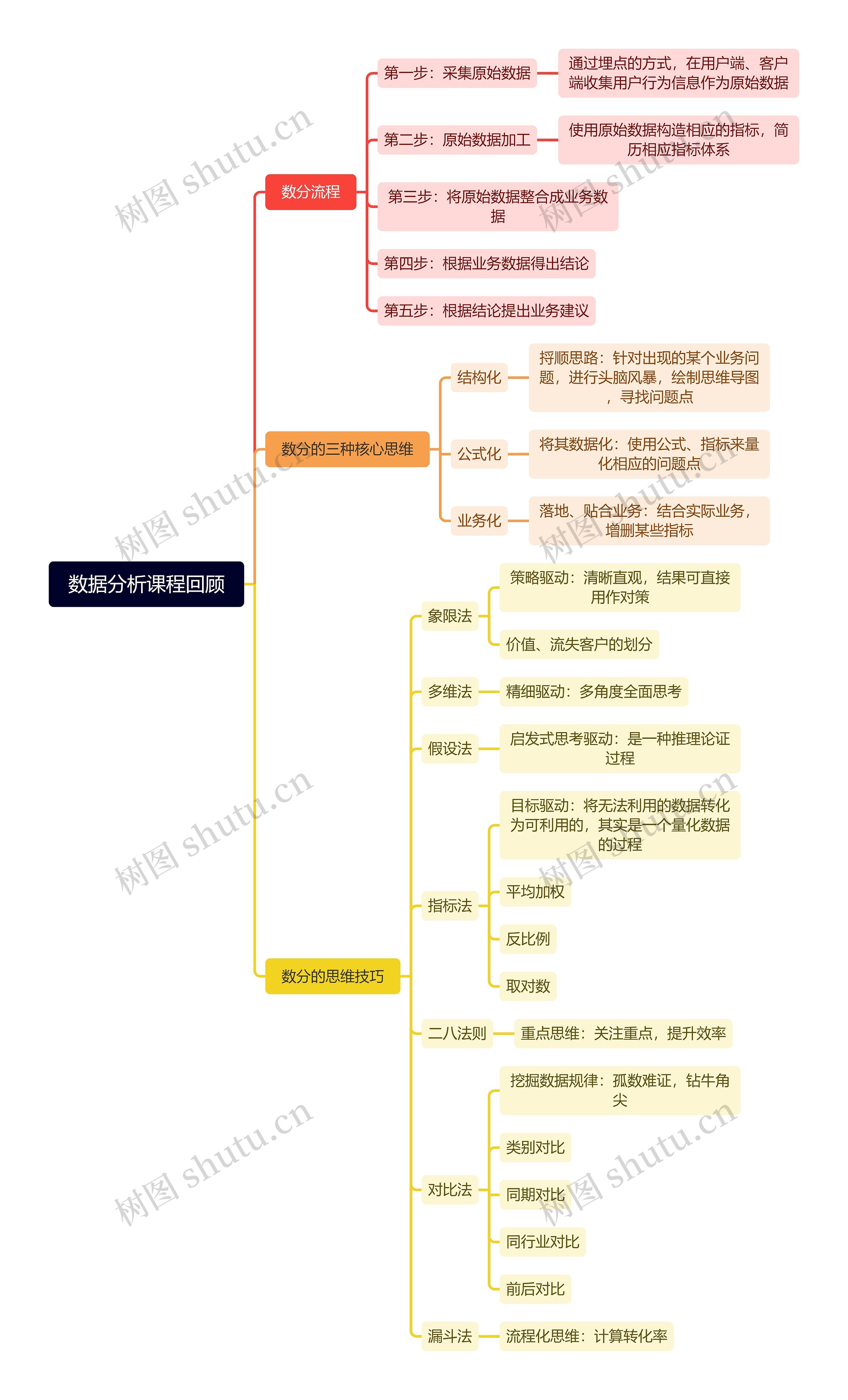 数据分析课程回顾