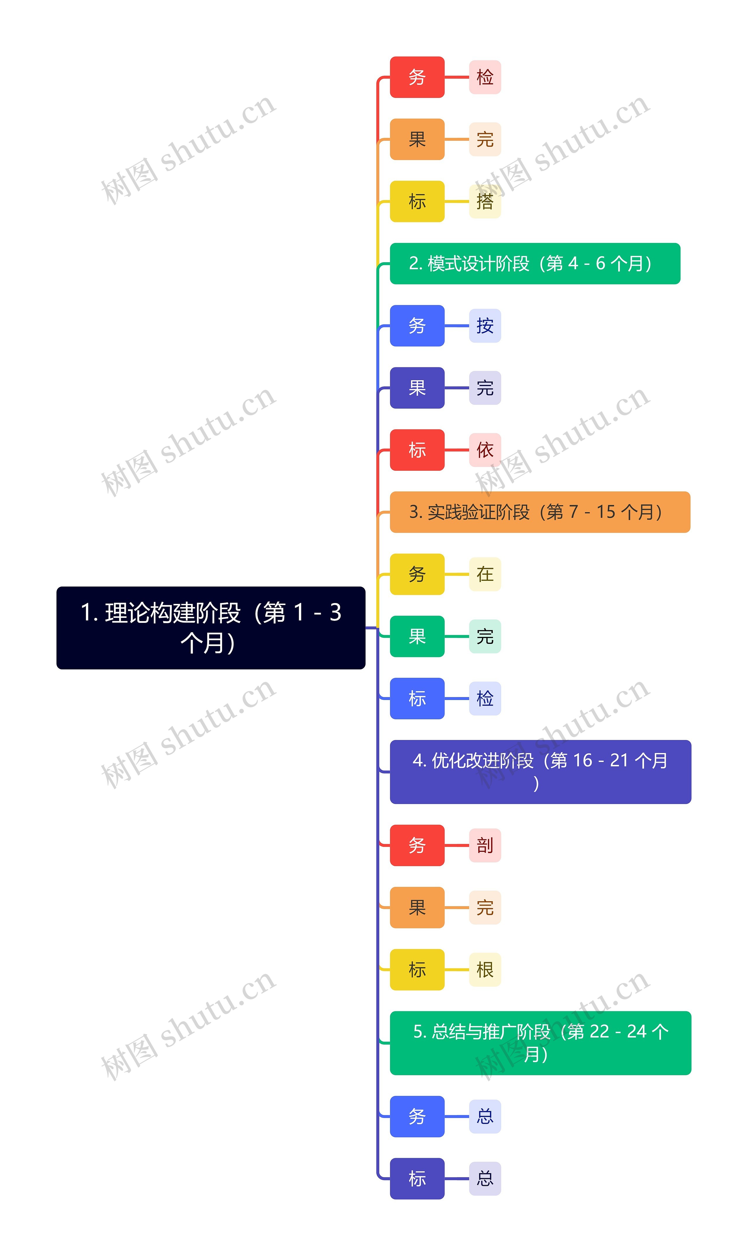 1. 理论构建阶段（第 1 - 3 个月）