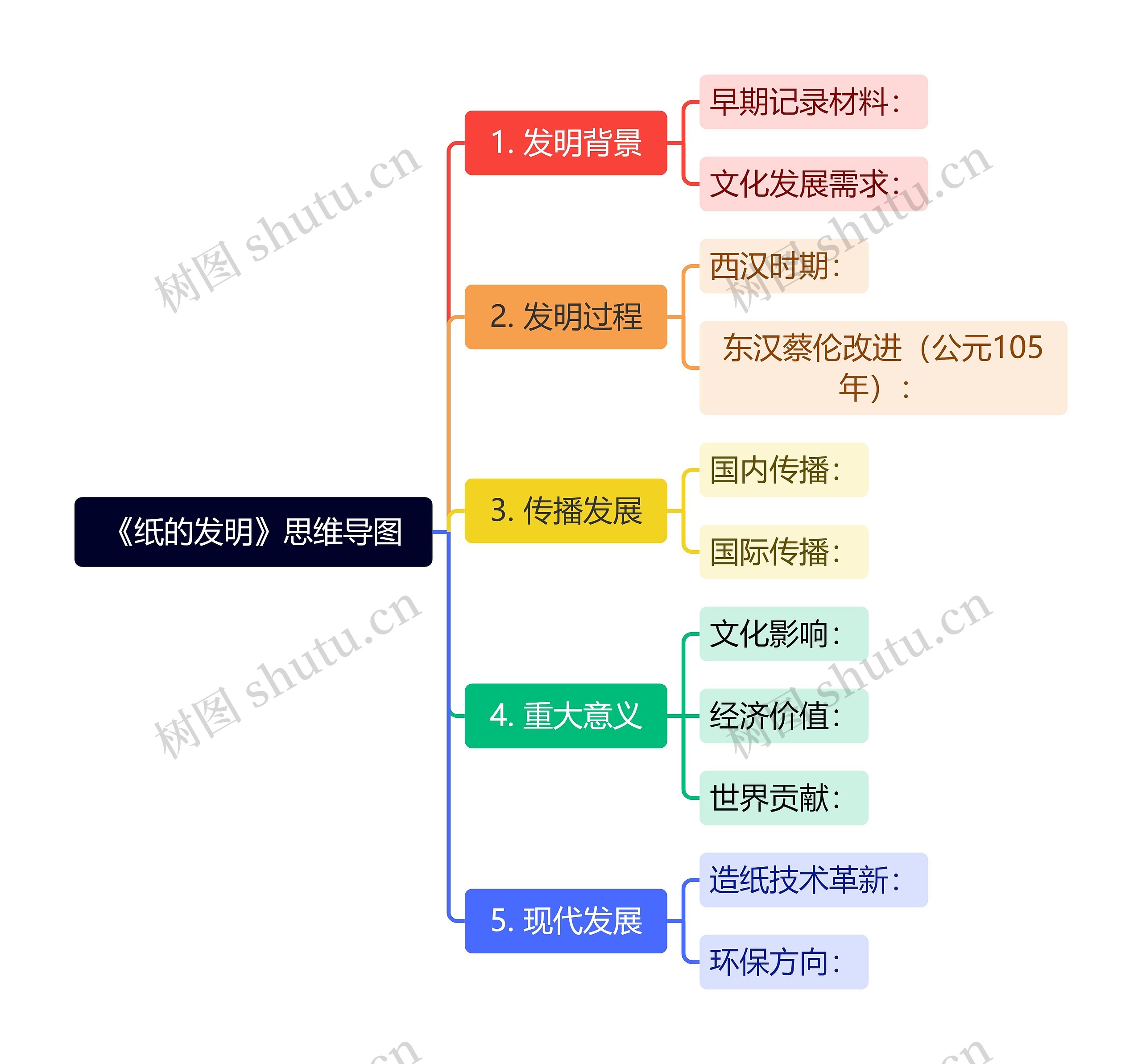 《纸的发明》思维导图