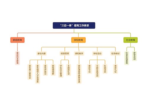 “三位一体”德育工作体系