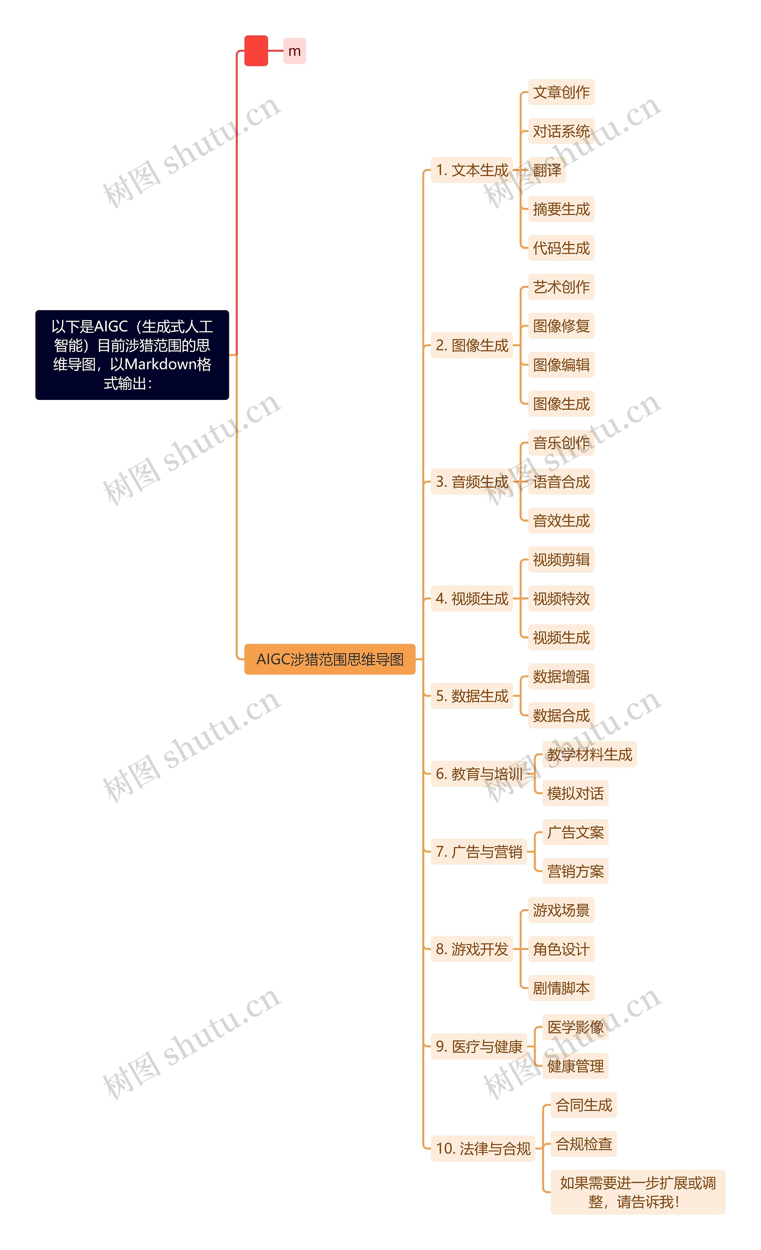 以下是AIGC（生成式人工智能）目前涉猎范围的思维导图，以Markdown格式输出：