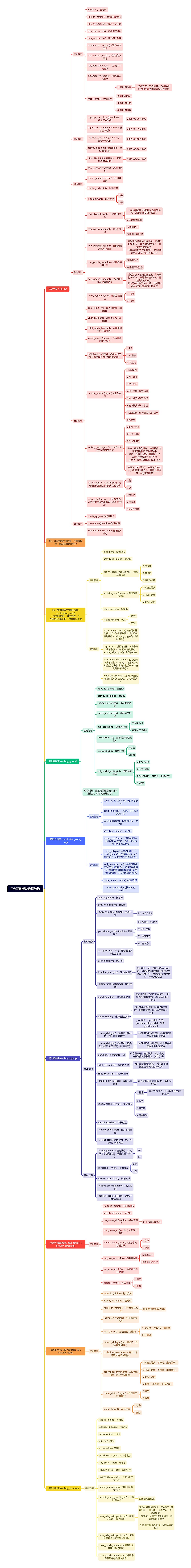 工会活动模块数据结构思维导图高清图 工会活动模块数据结构思维导图