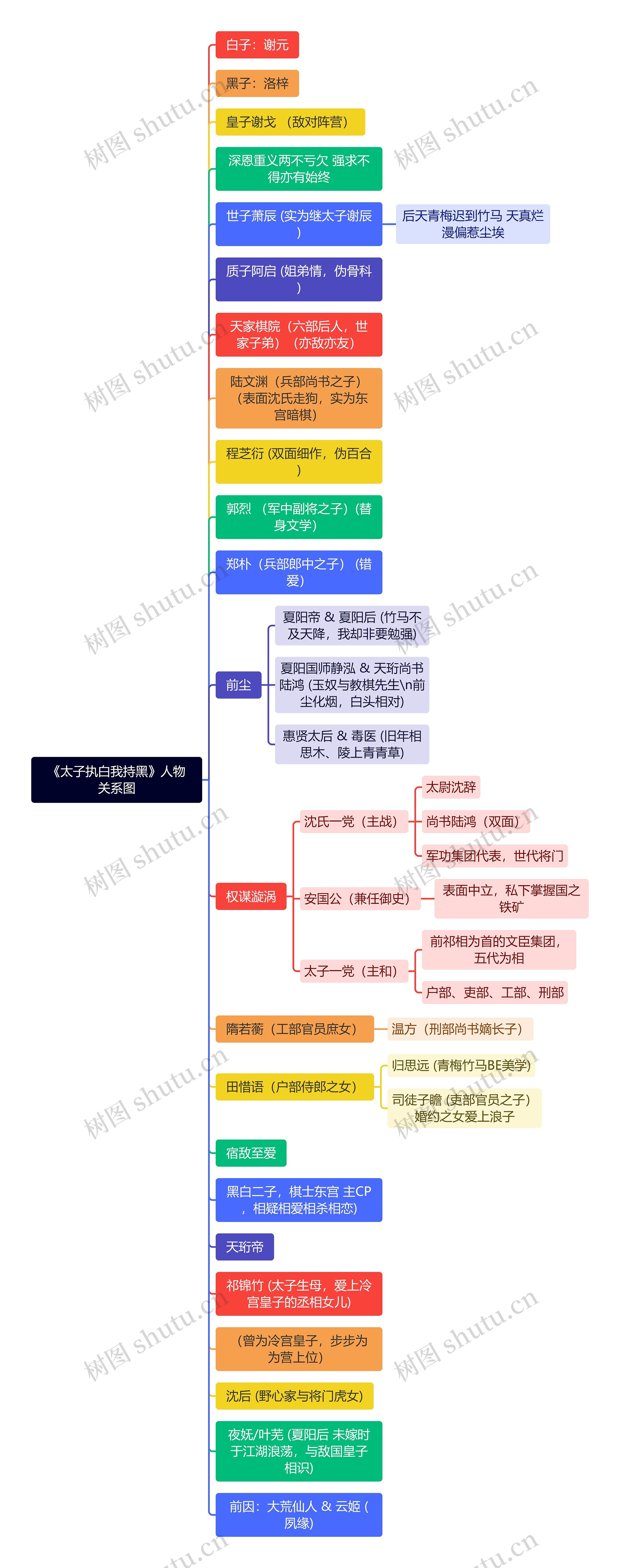 《太子执白我持黑》人物关系图