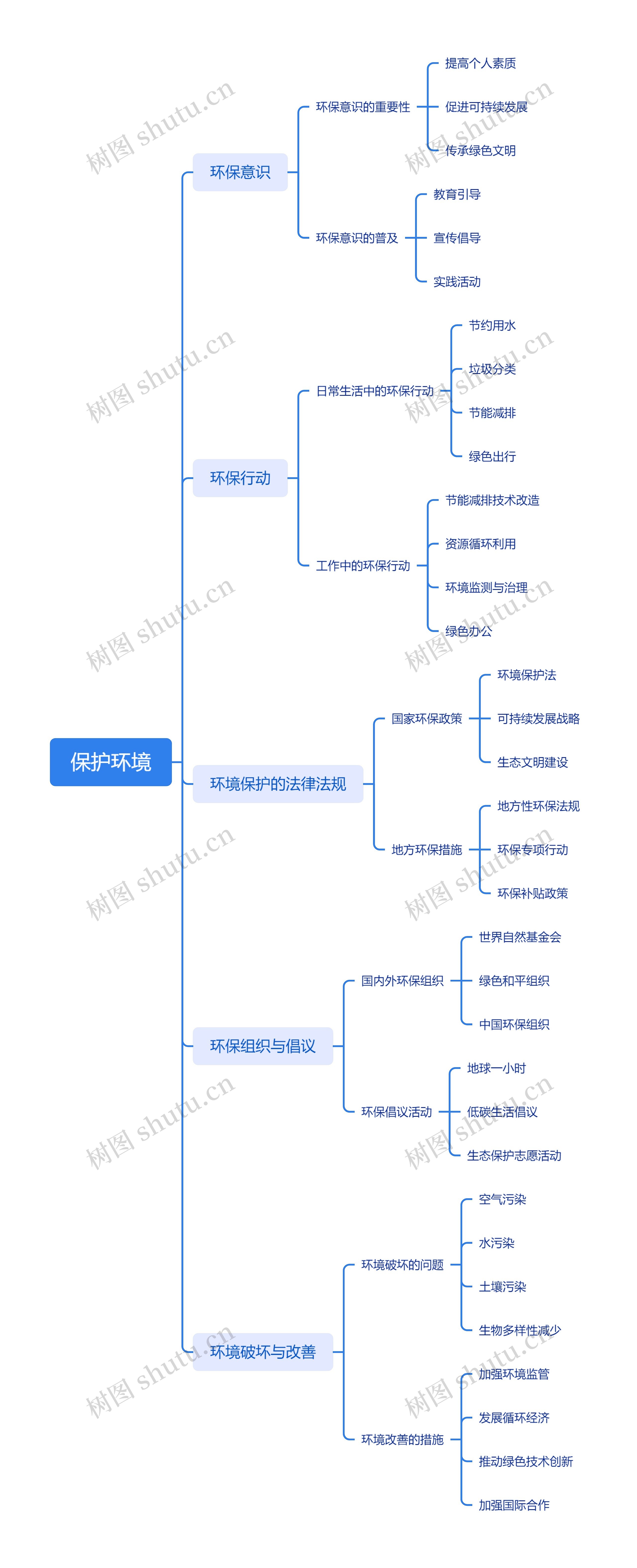 保护环境