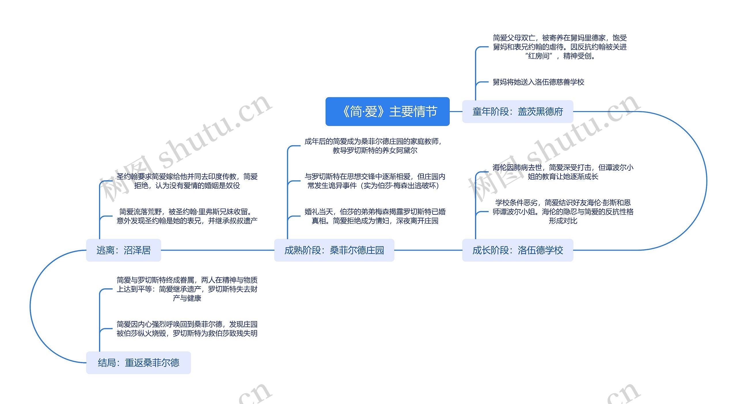 《简·爱》主要情节