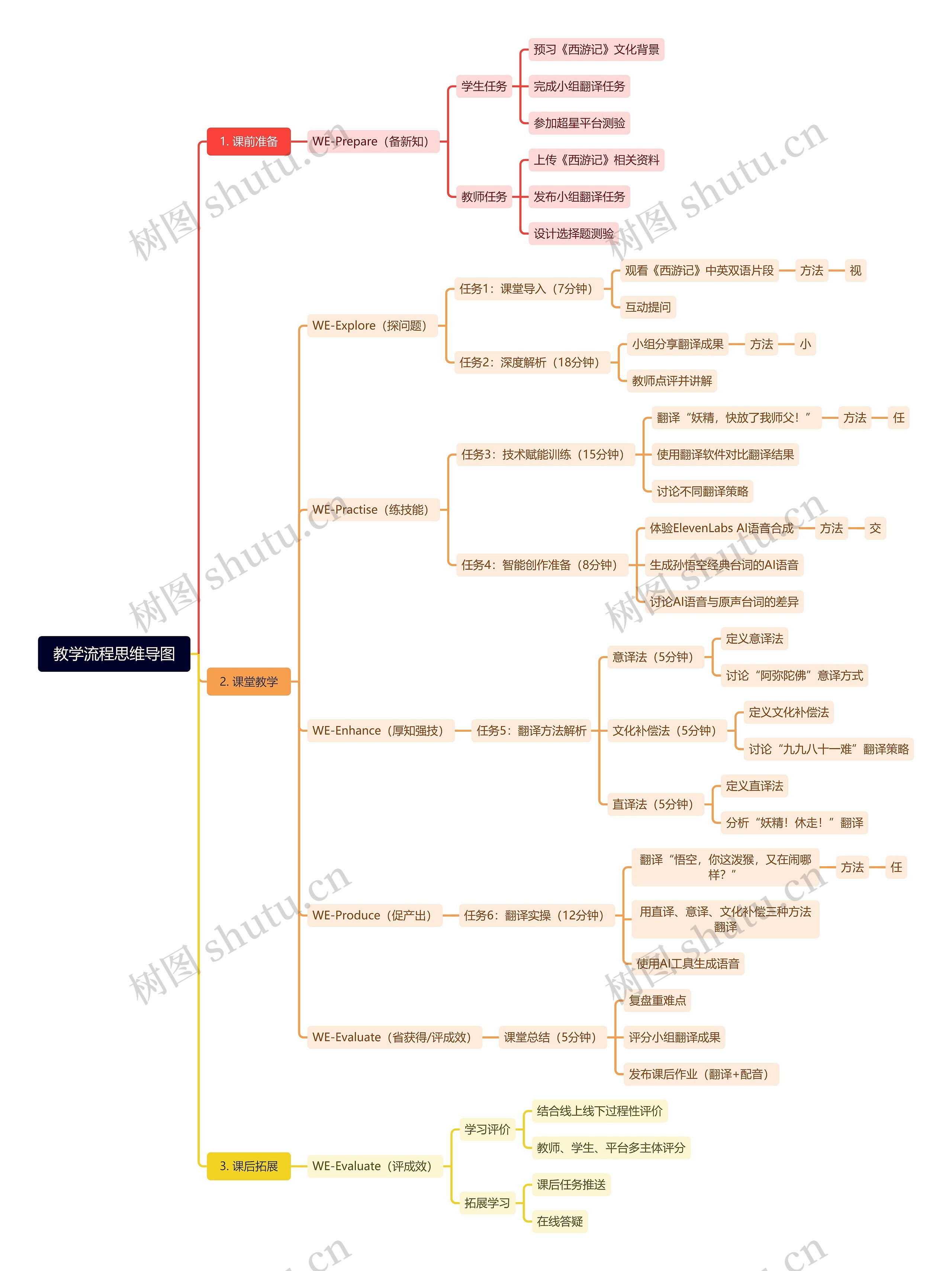 教学流程思维导图高清图 教学流程思维导图
