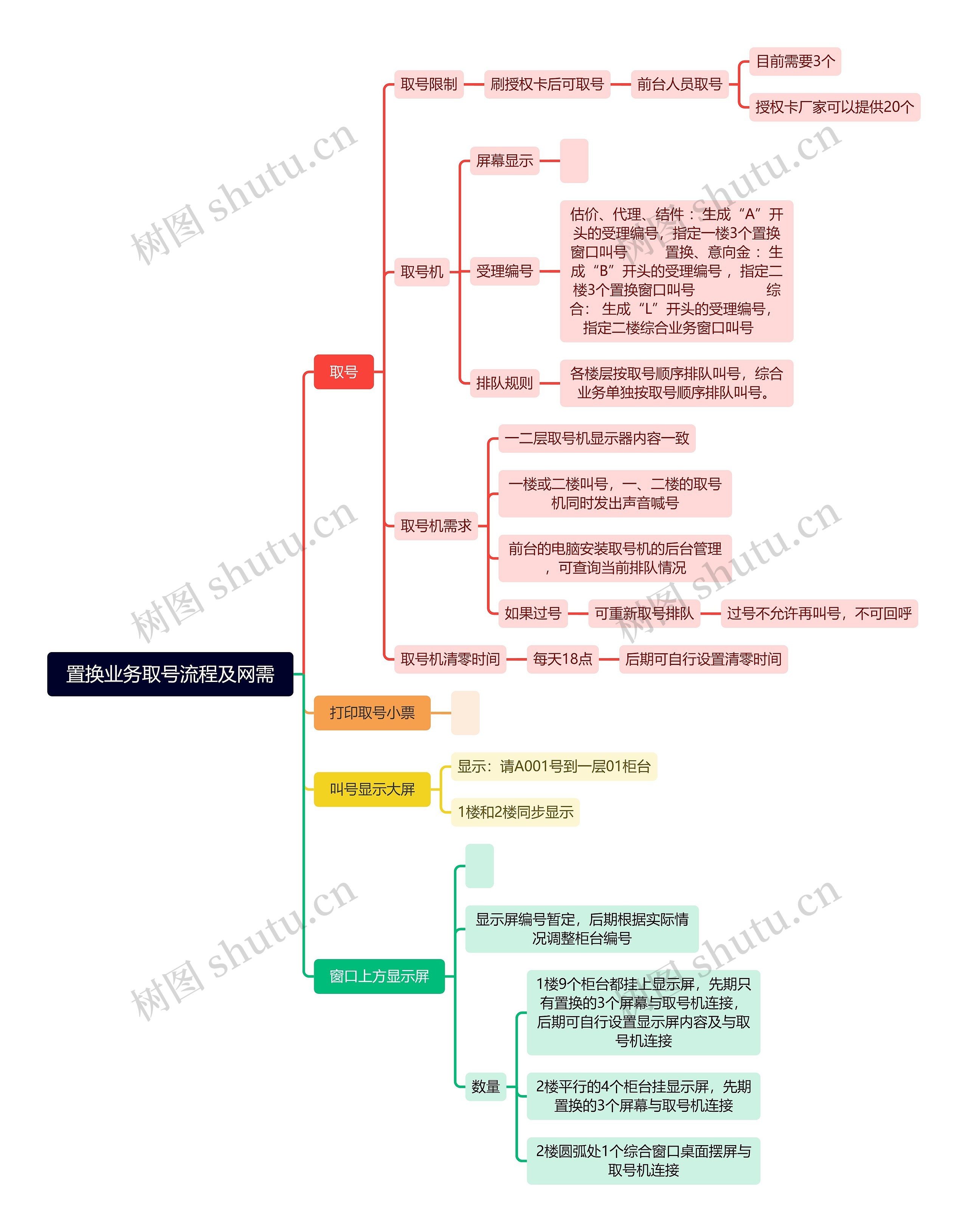 置换业务取号流程及网需