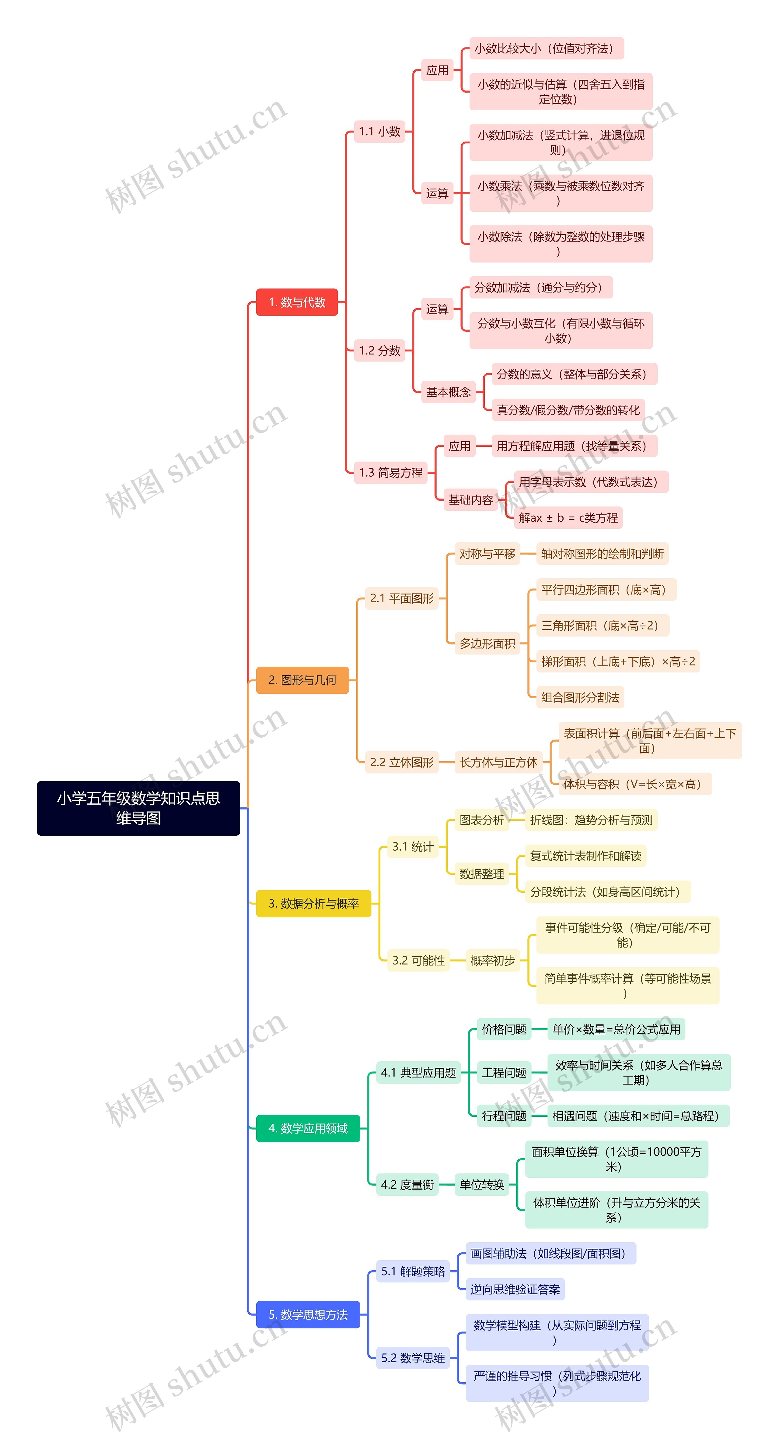小学五年级数学知识点思维导图