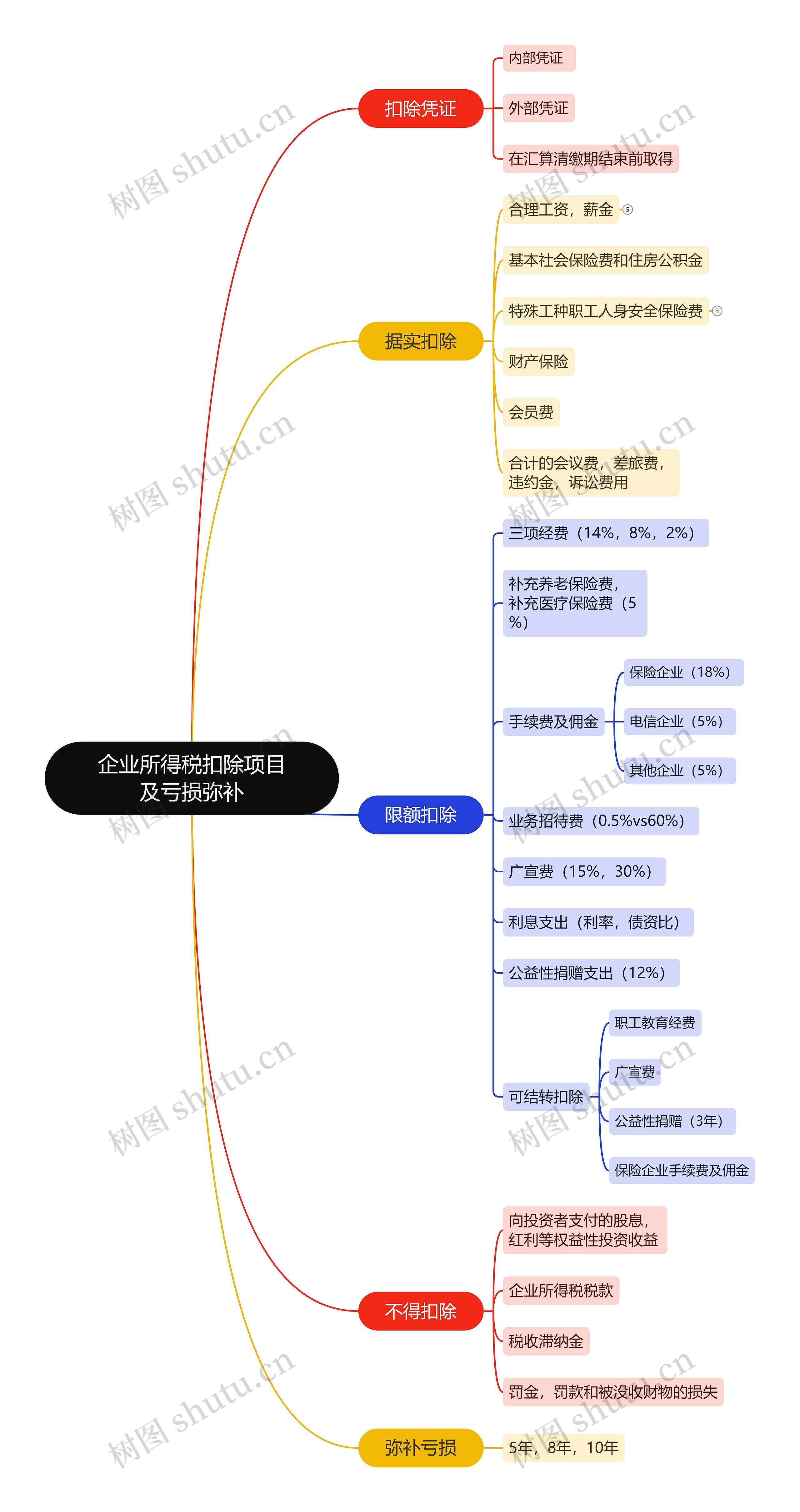 企业所得税扣除项目及亏损弥补_副本