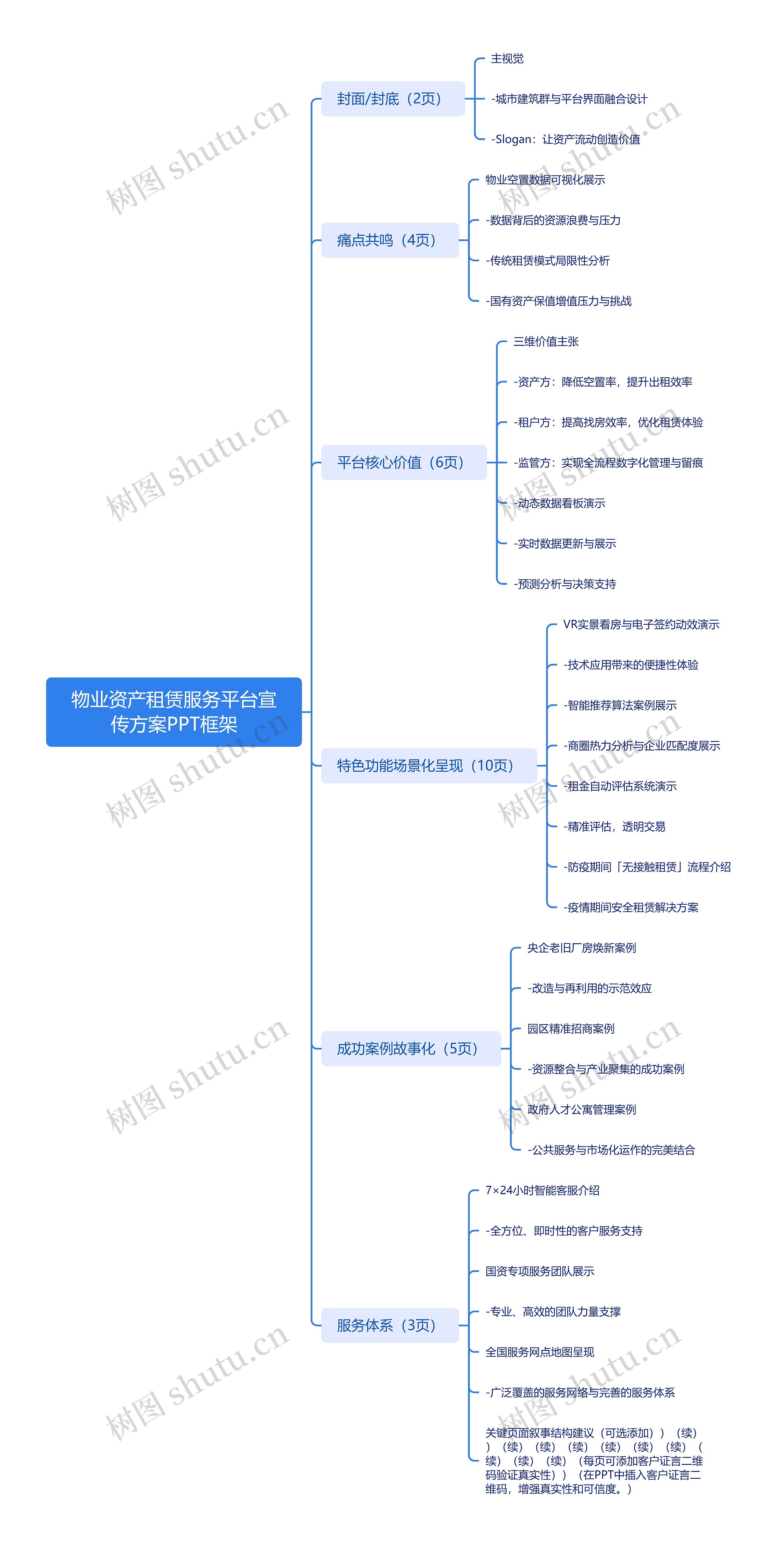 物业资产租赁服务平台宣传方案PPT框架