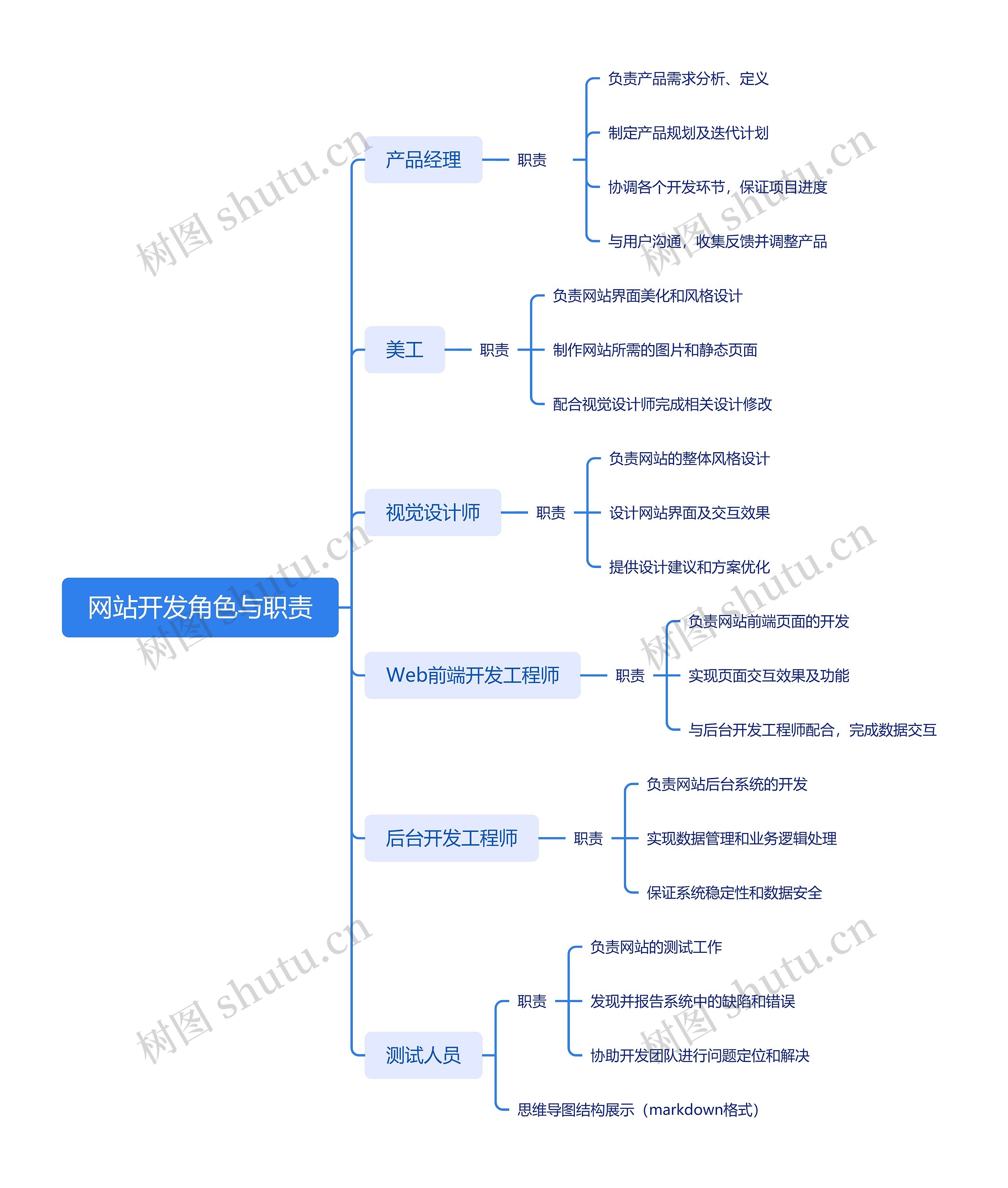 网站开发角色与职责思维导图高清图 网站开发角色与职责思维导图