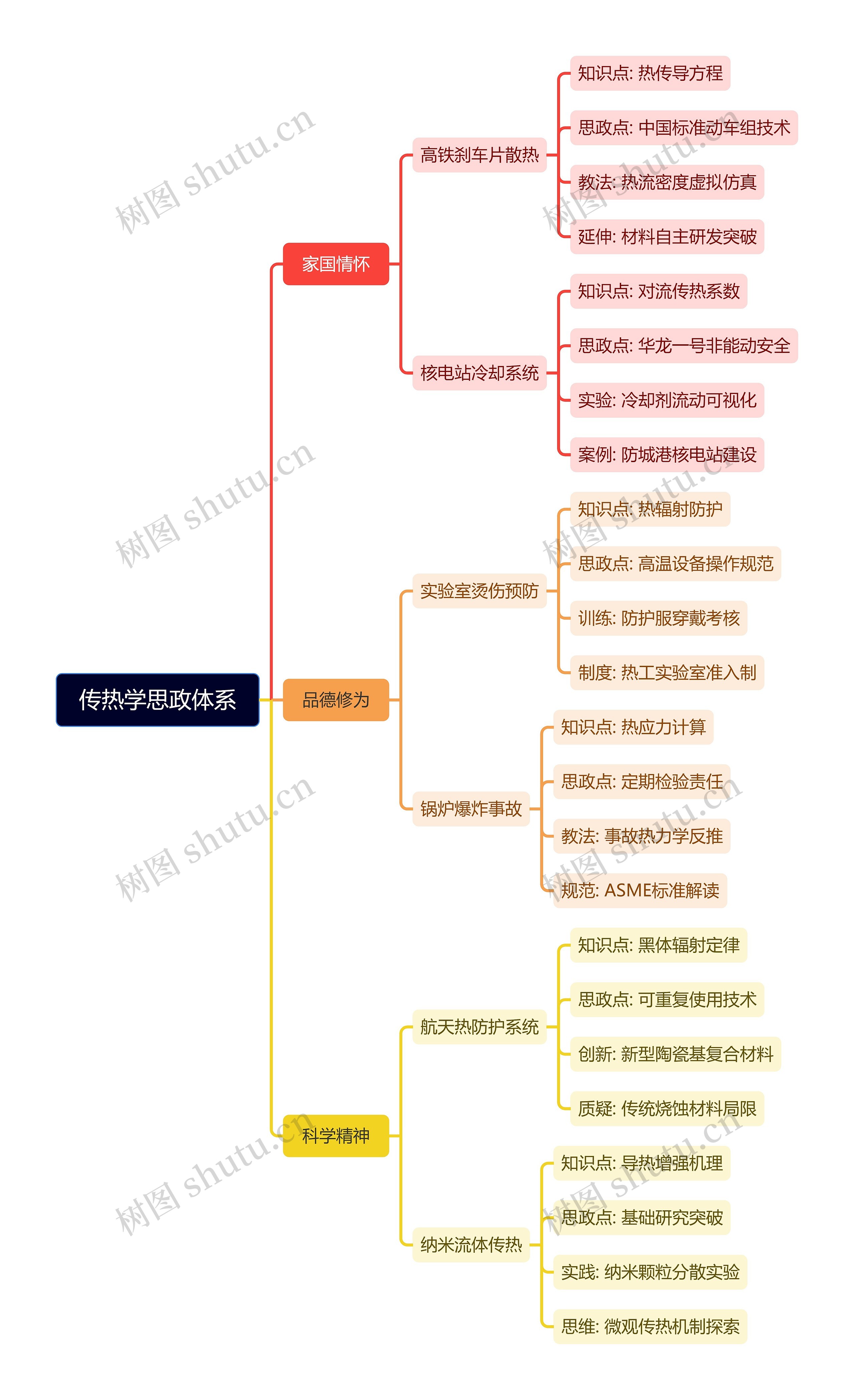 传热学思政体系思维导图高清图 传热学思政体系思维导图
