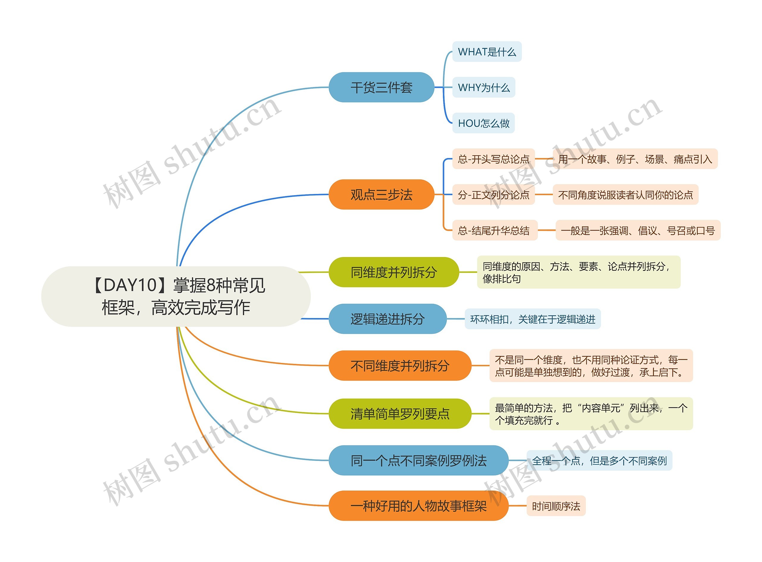 【DAY10】掌握8种常见框架，高效完成写作