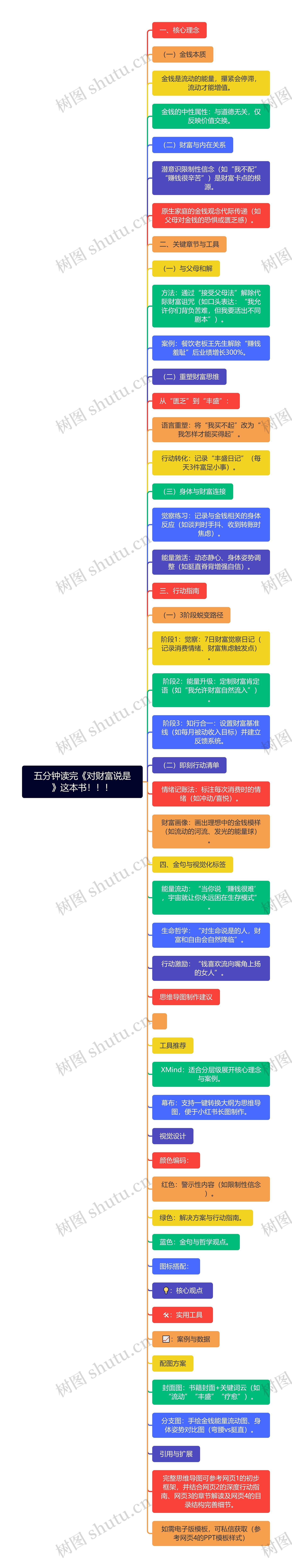 五分钟读完《对财富说是》这本书！！！