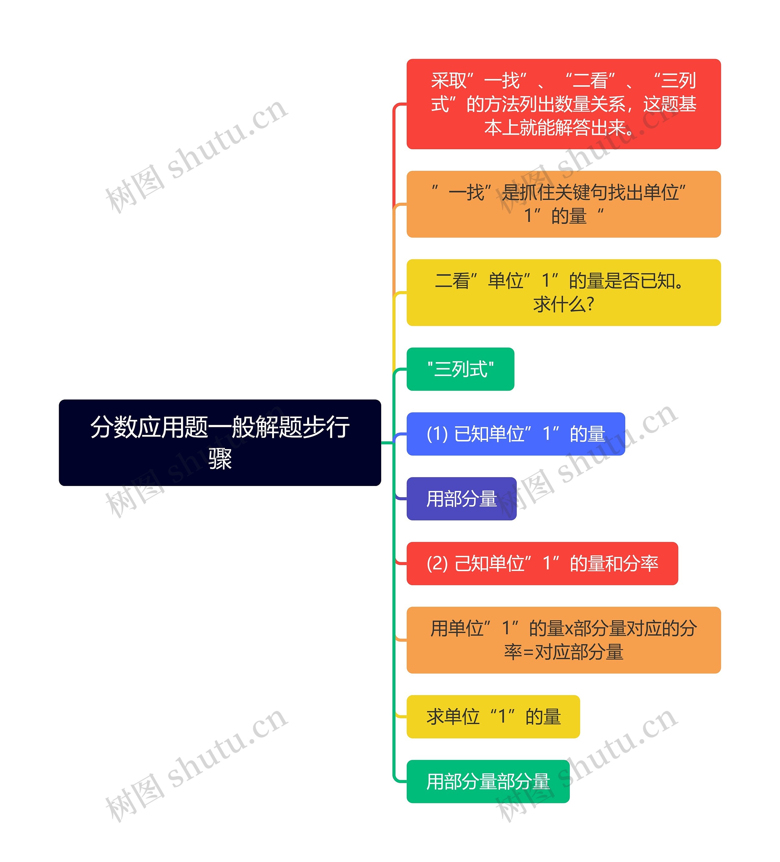 分数应用题一般解题步行骤