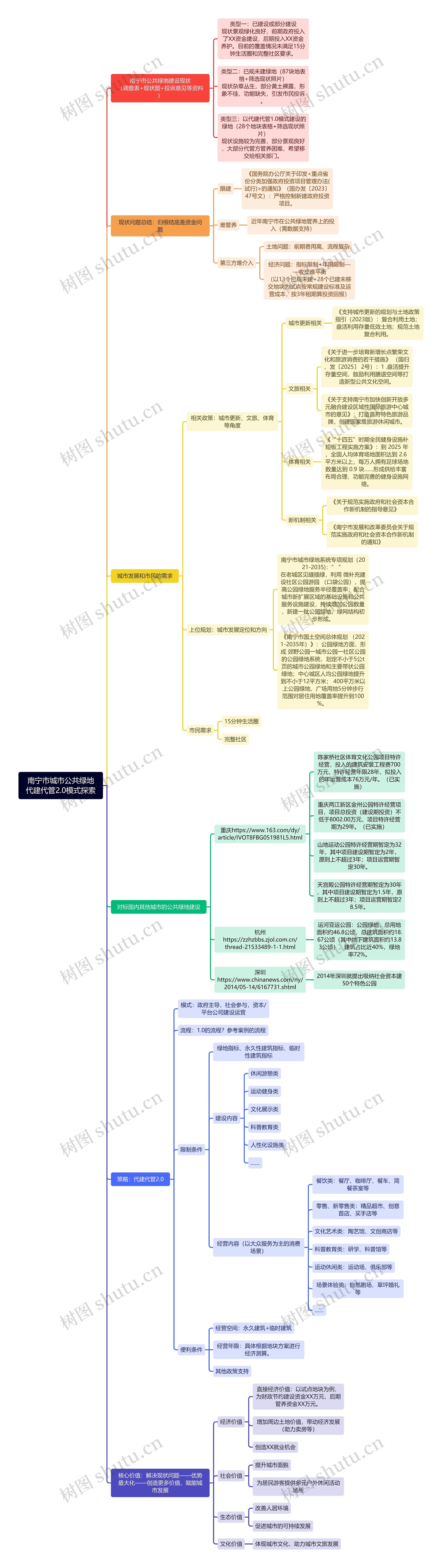 南宁市城市公共绿地
代建代管2.0模式探索思维导图高清图 南宁市城市公共绿地
代建代管2.0模式探索思维导图