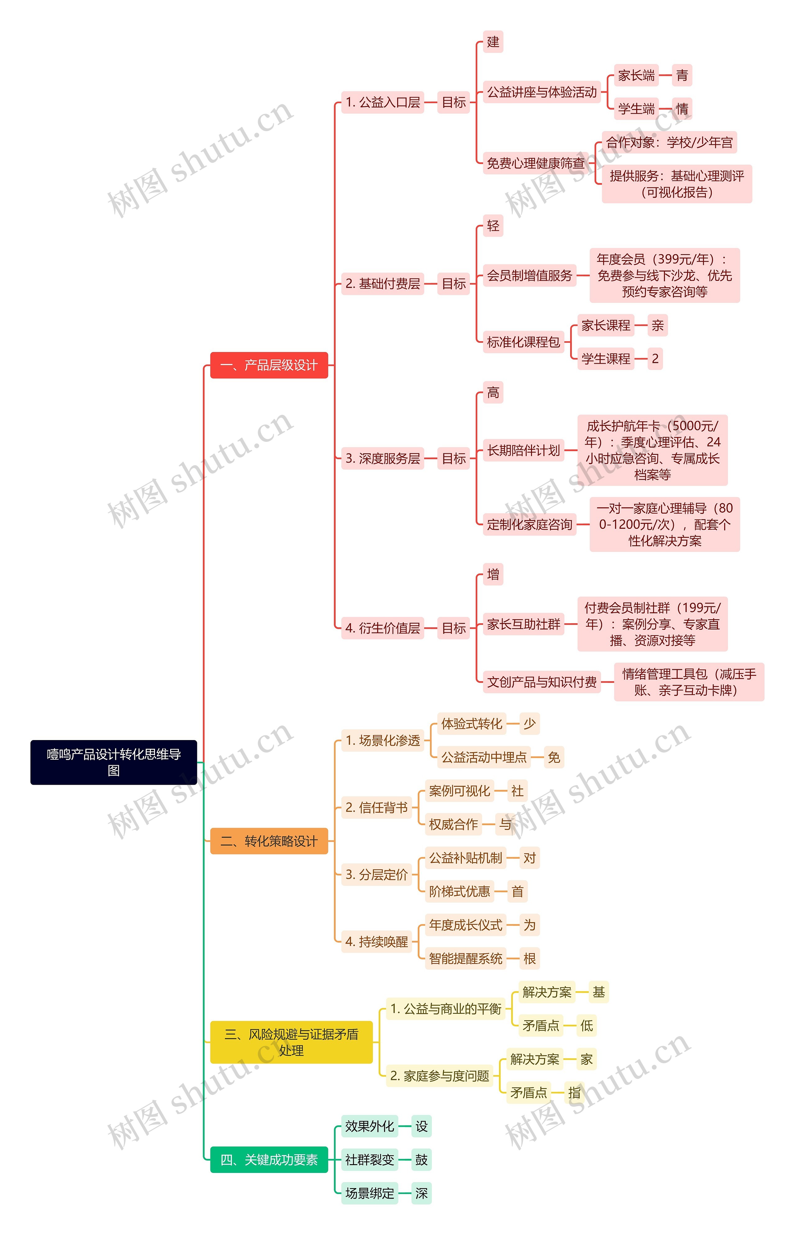 噎鸣产品设计转化思维导图