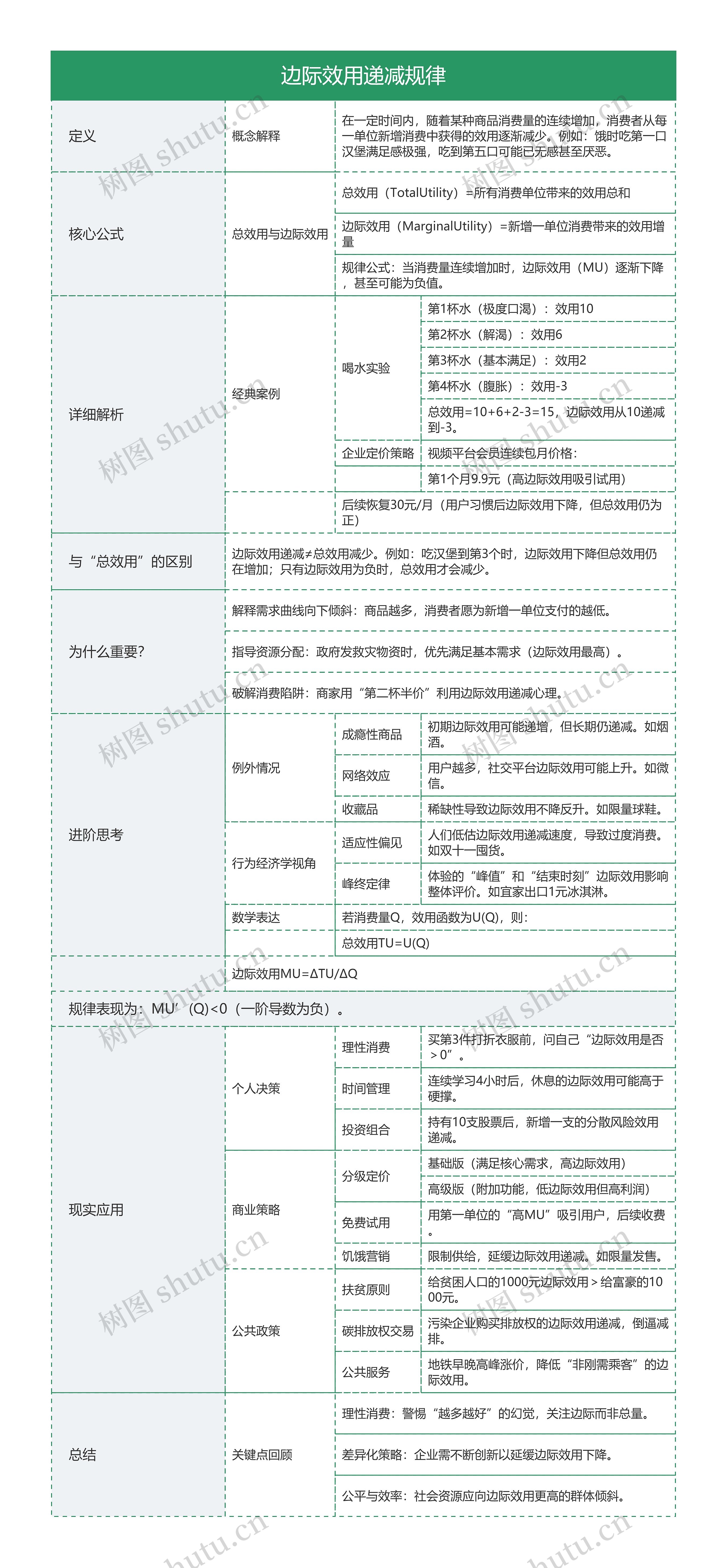 边际效用递减规律