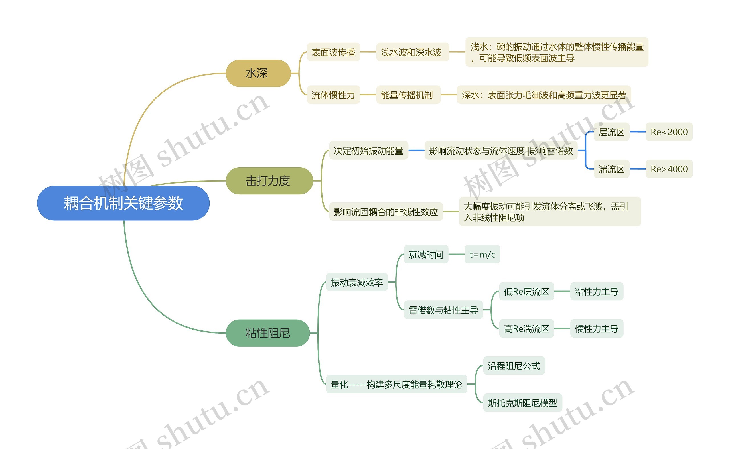 耦合机制关键参数