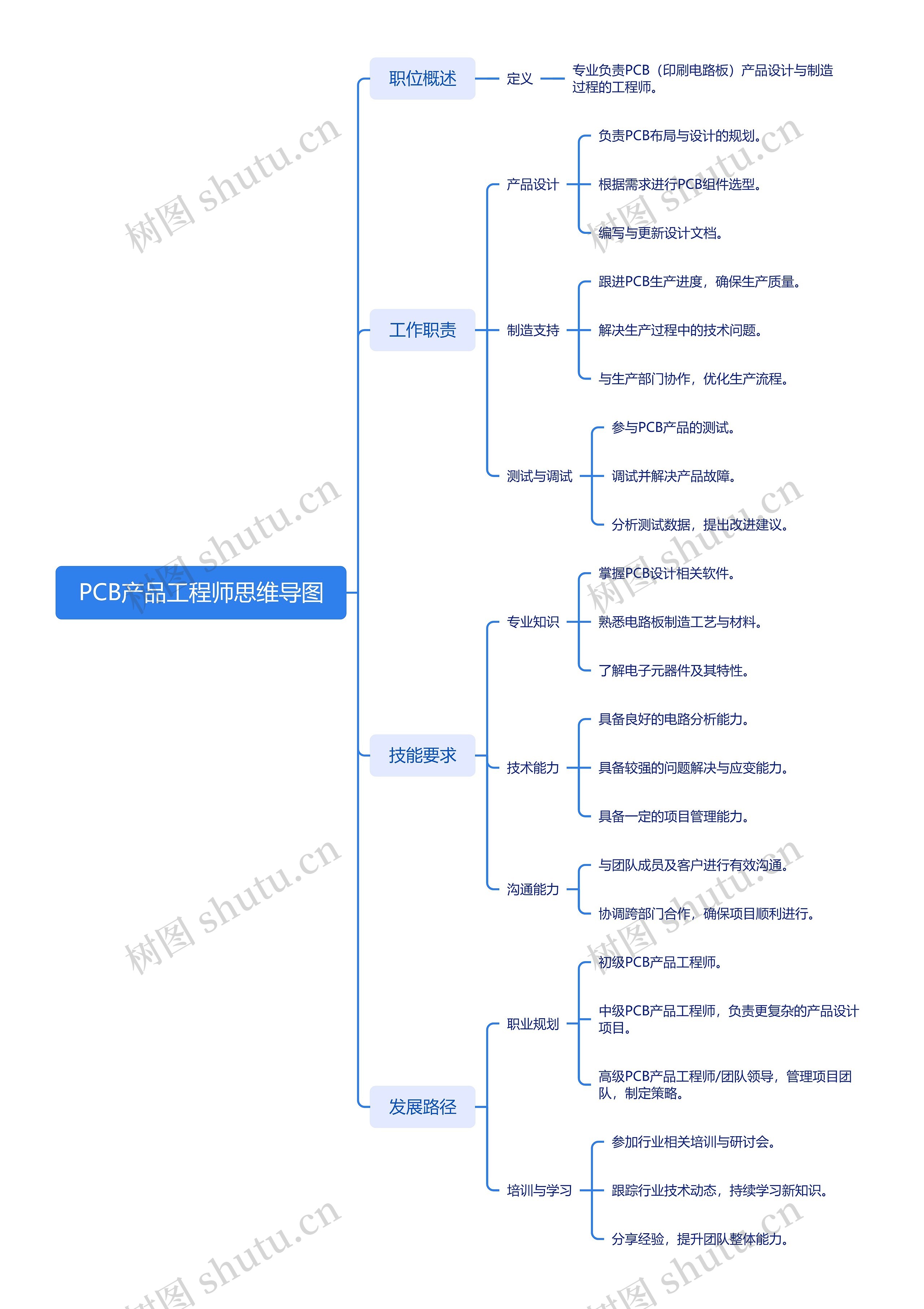 PCB产品工程师思维导图