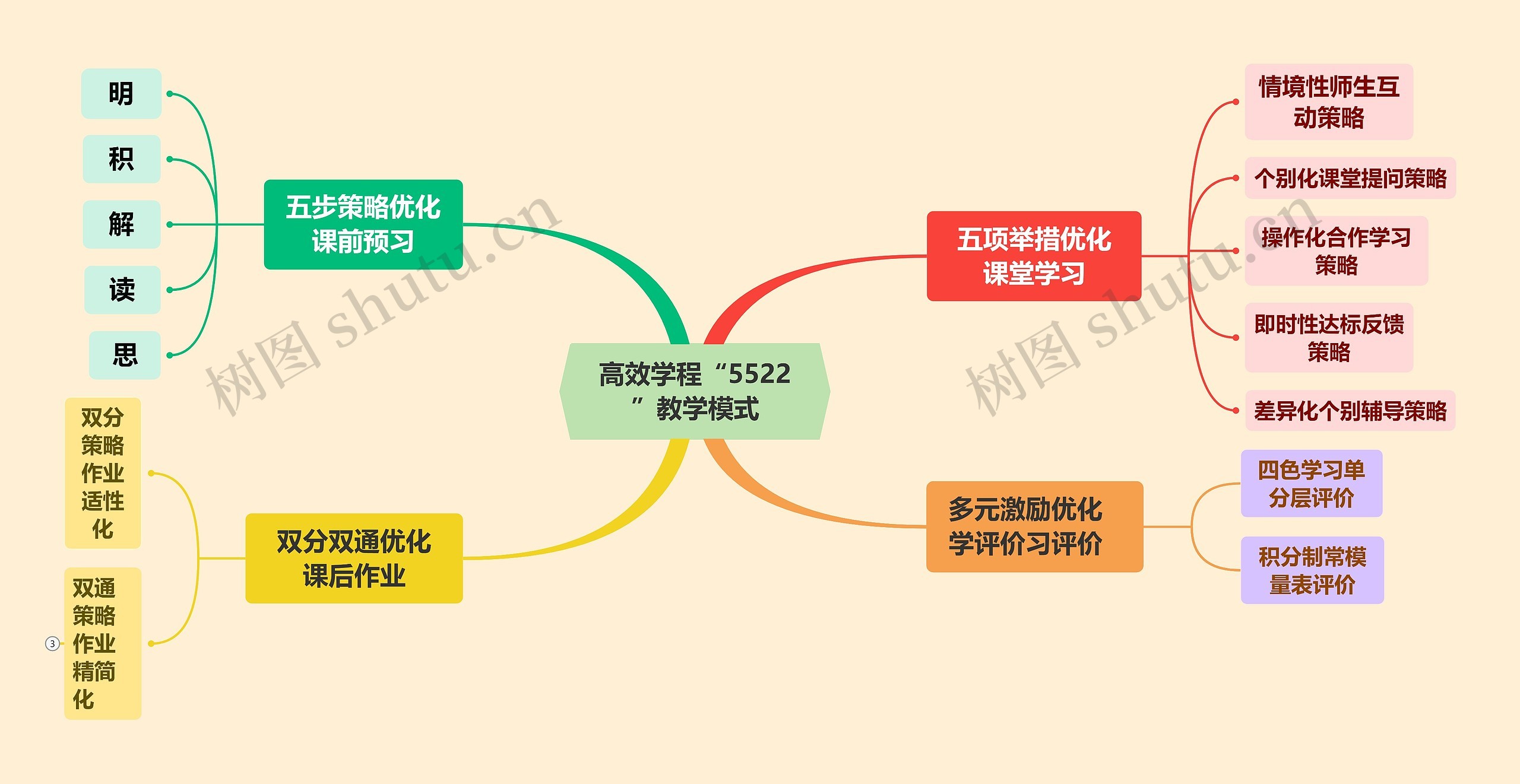 高效学程“5522”教学模式思维导图高清图 高效学程“5522”教学模式思维导图