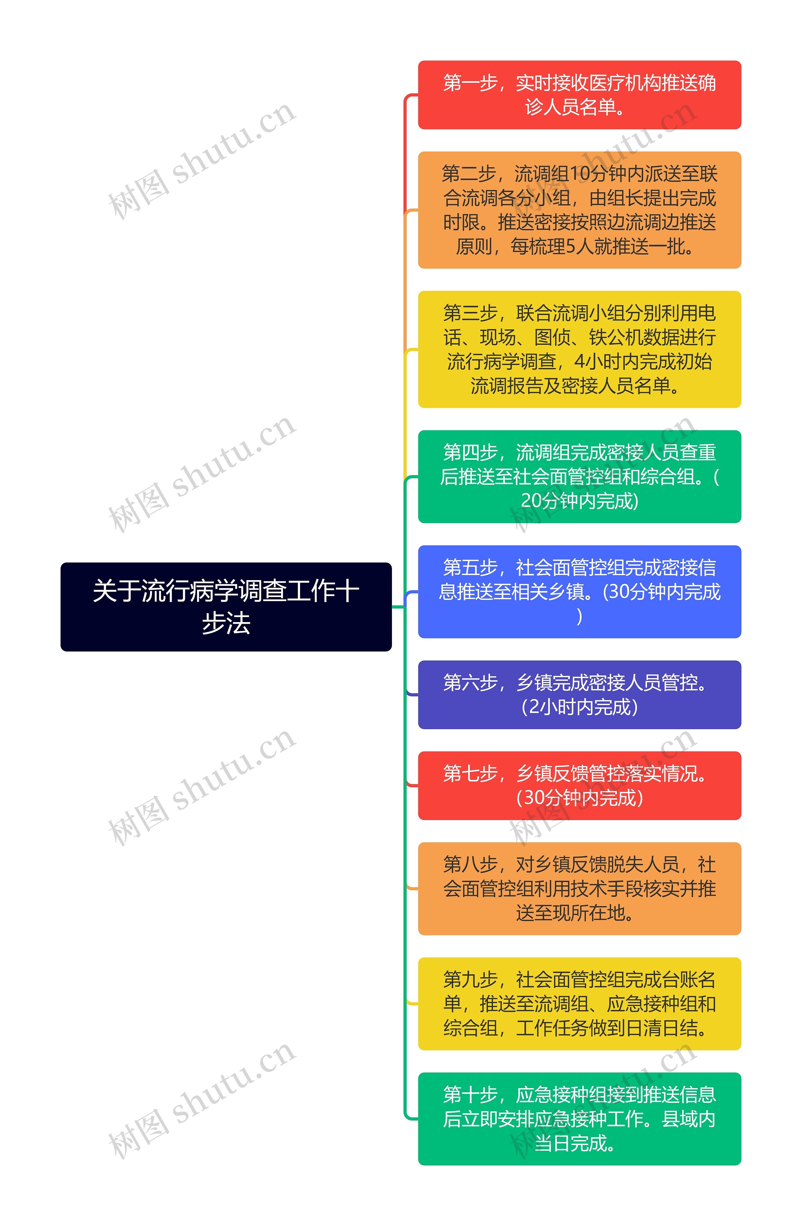 关于流行病学调查工作十步法