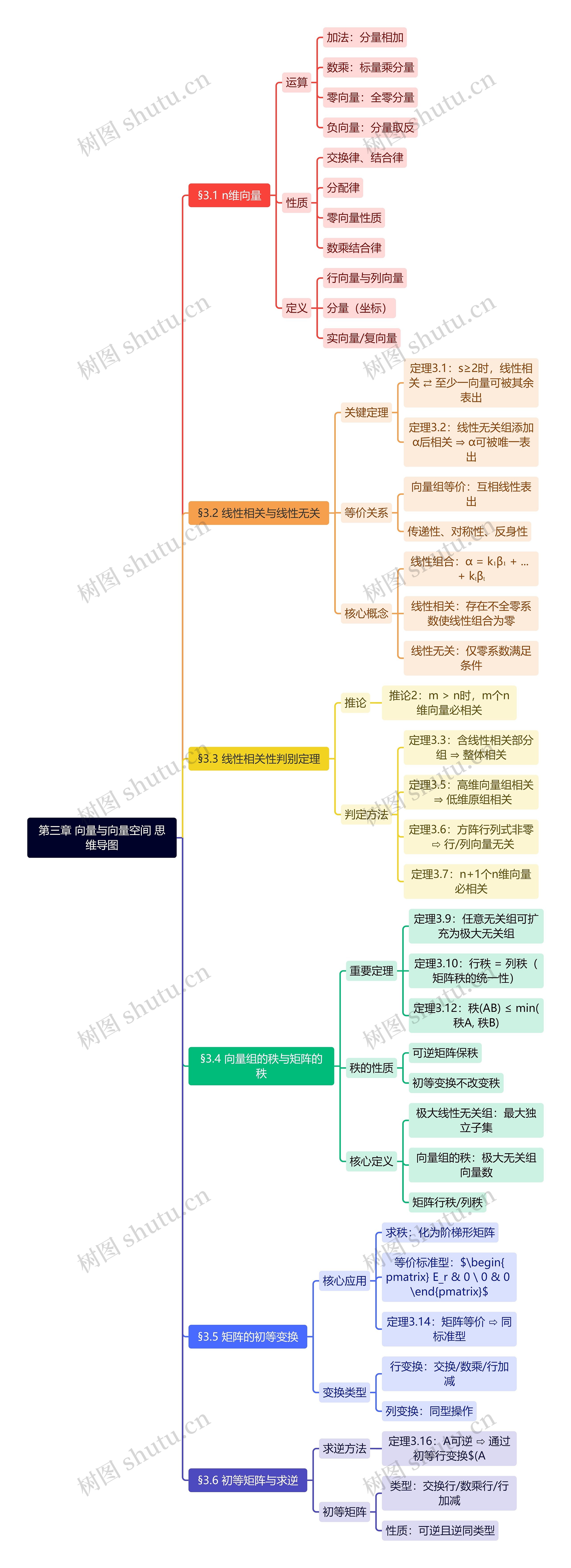 第三章 向量与向量空间 思维导图