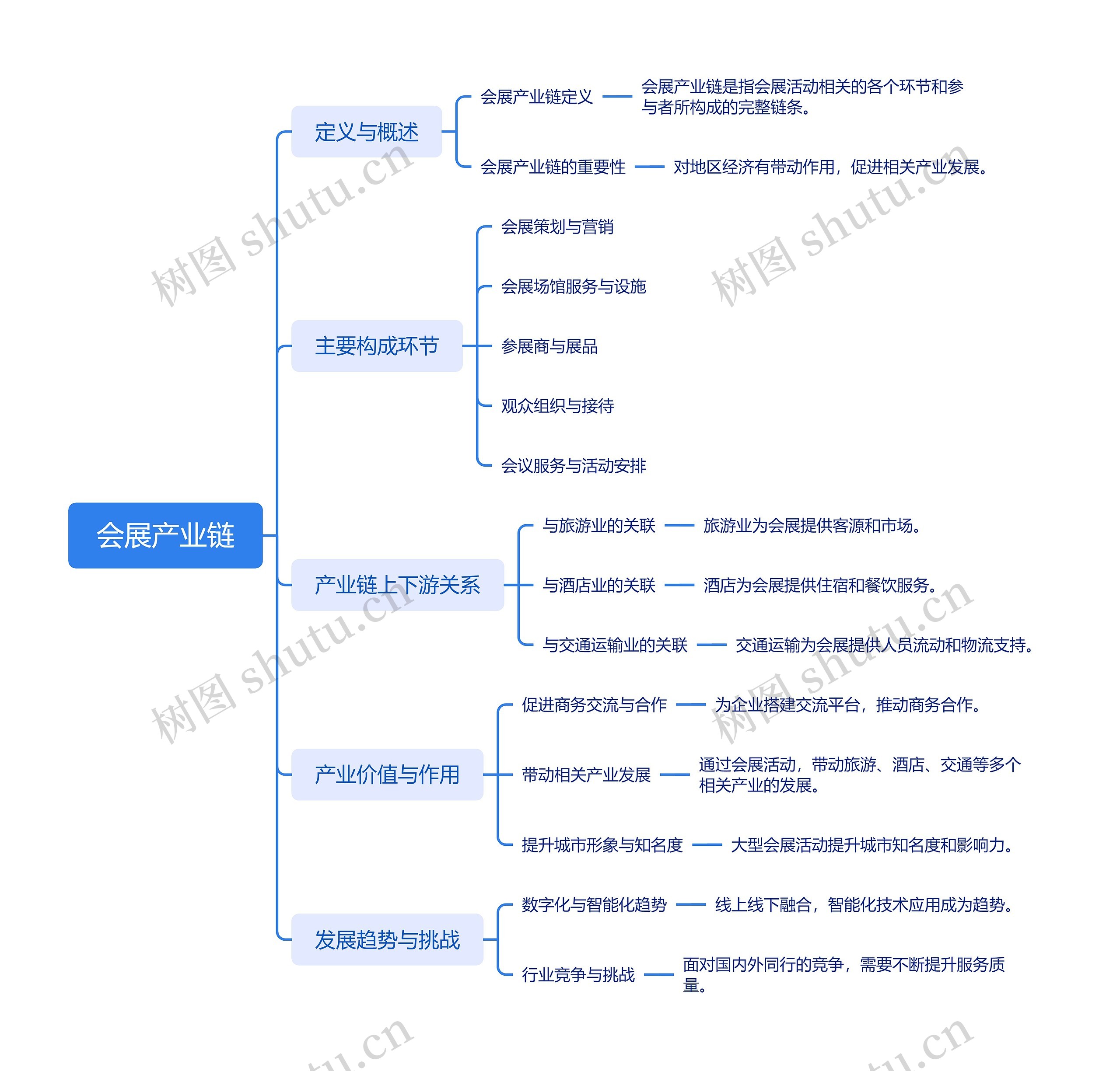 会展产业链