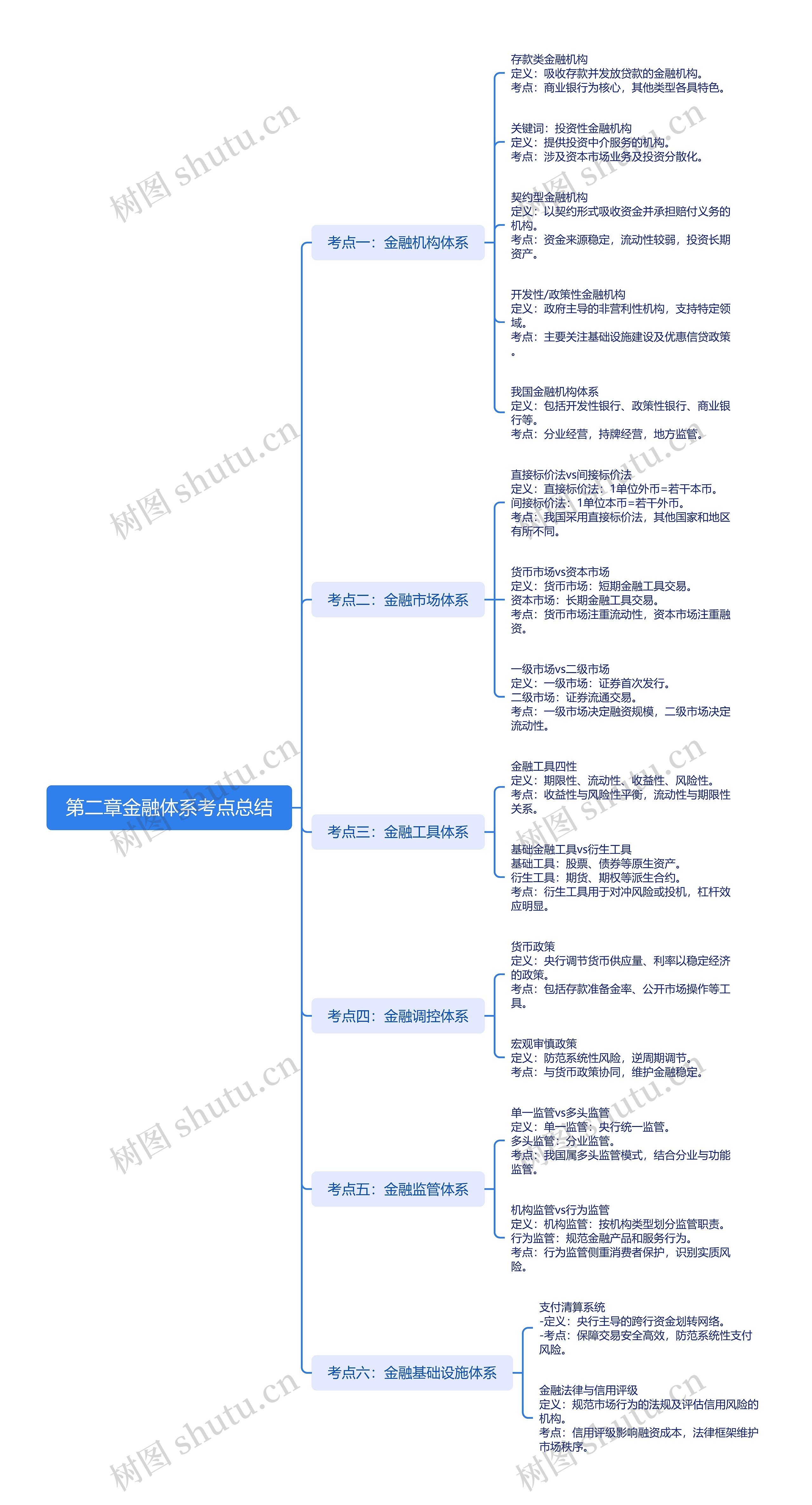 第二章 金融体系 考点总结思维导图高清图 第二章 金融体系 考点总结思维导图